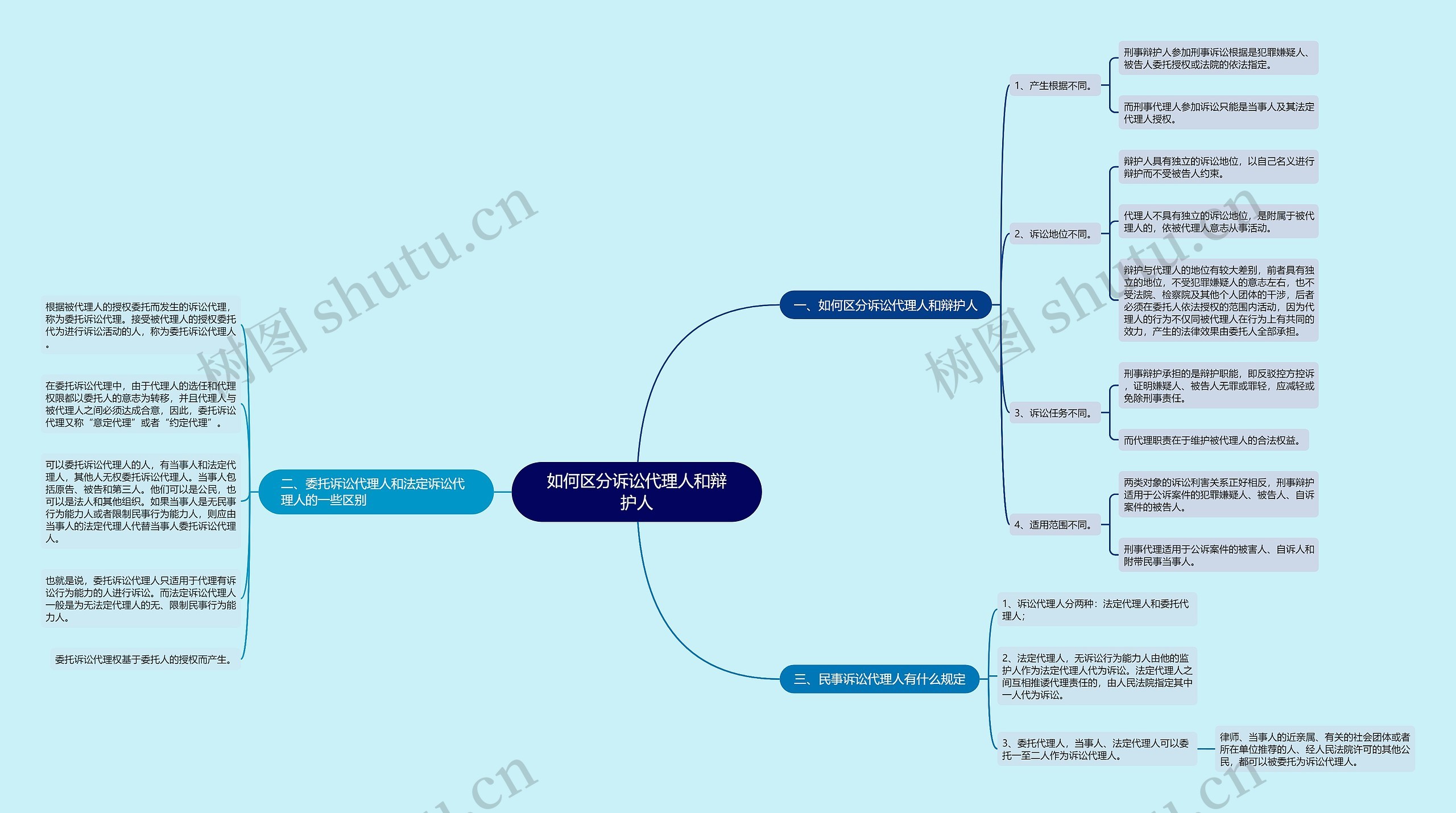 如何区分诉讼代理人和辩护人 如何区分诉讼代理人和辩护人