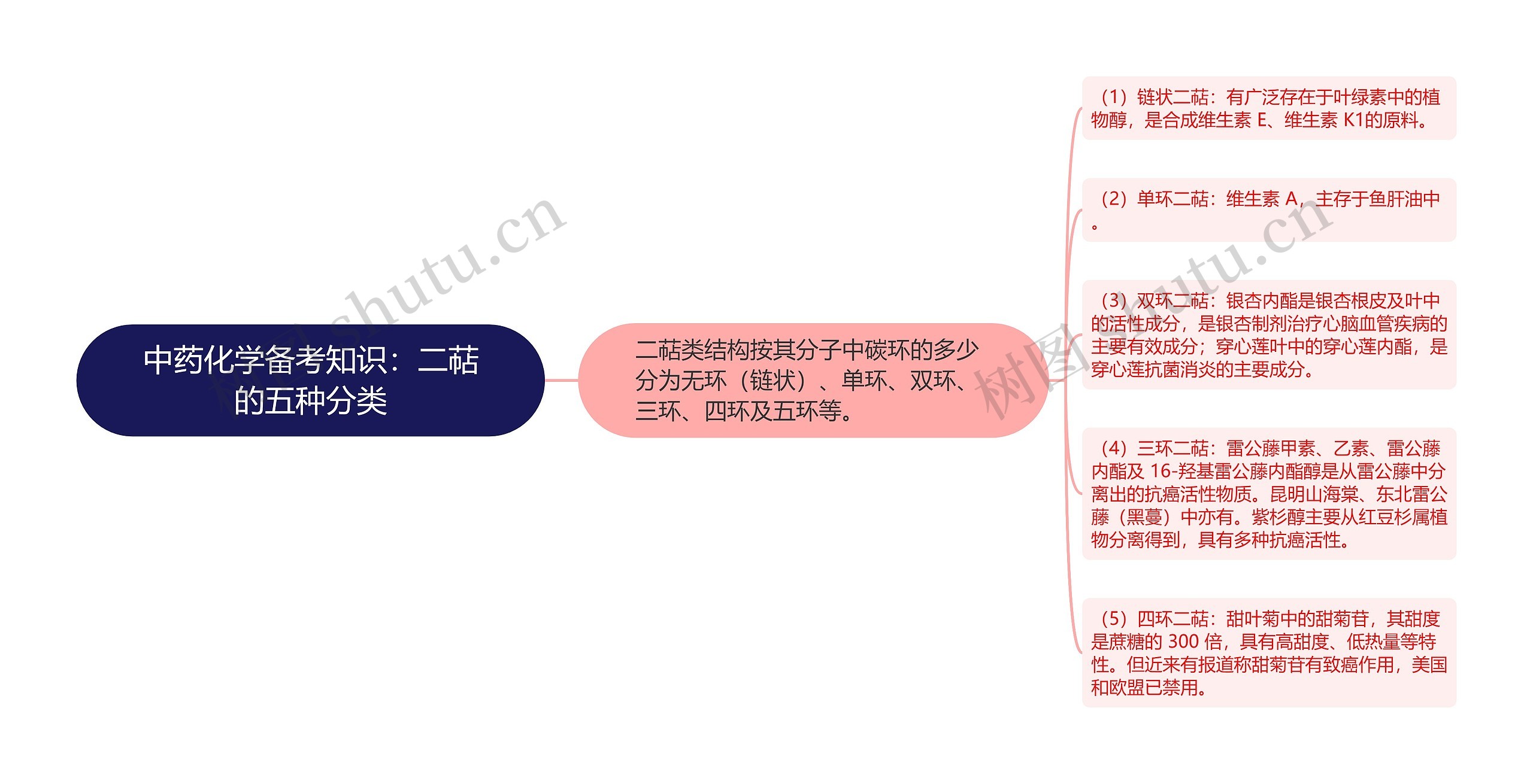 中药化学备考知识：二萜的五种分类思维导图