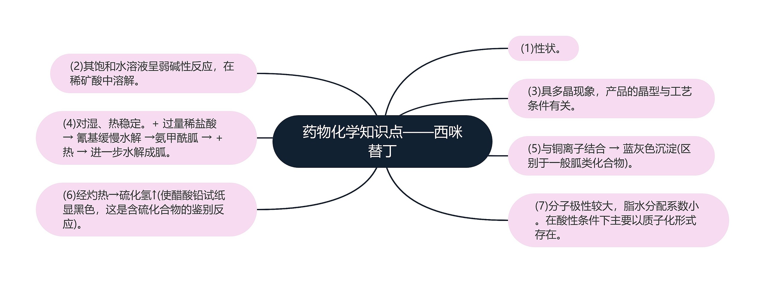 药物化学知识点——西咪替丁思维导图