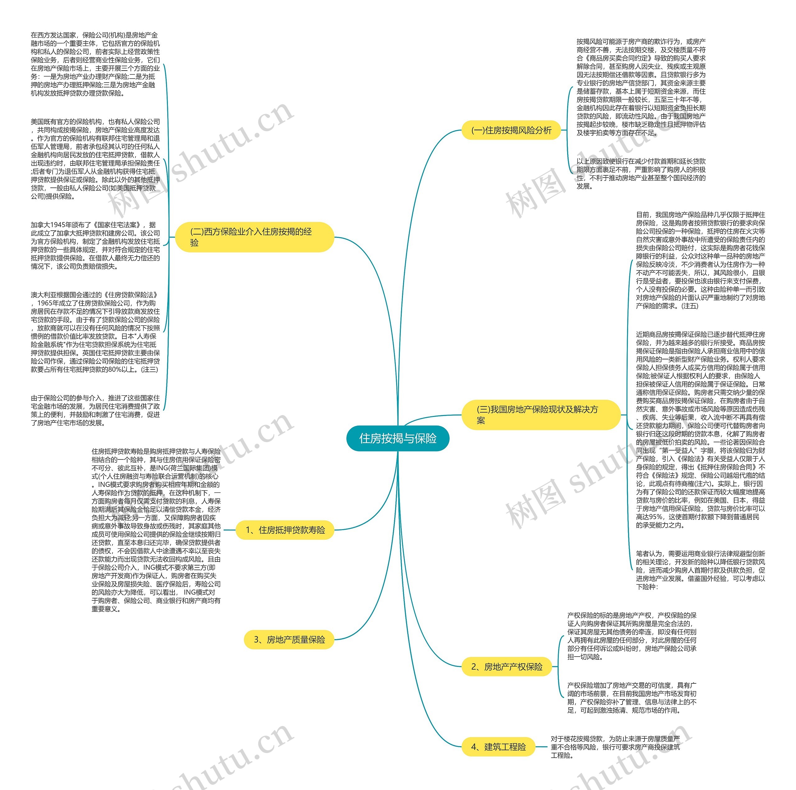 住房按揭与保险思维导图