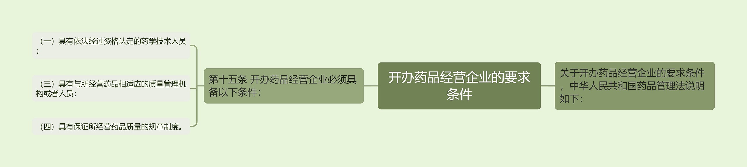 开办药品经营企业的要求条件 开办药品经营企业的要求条件