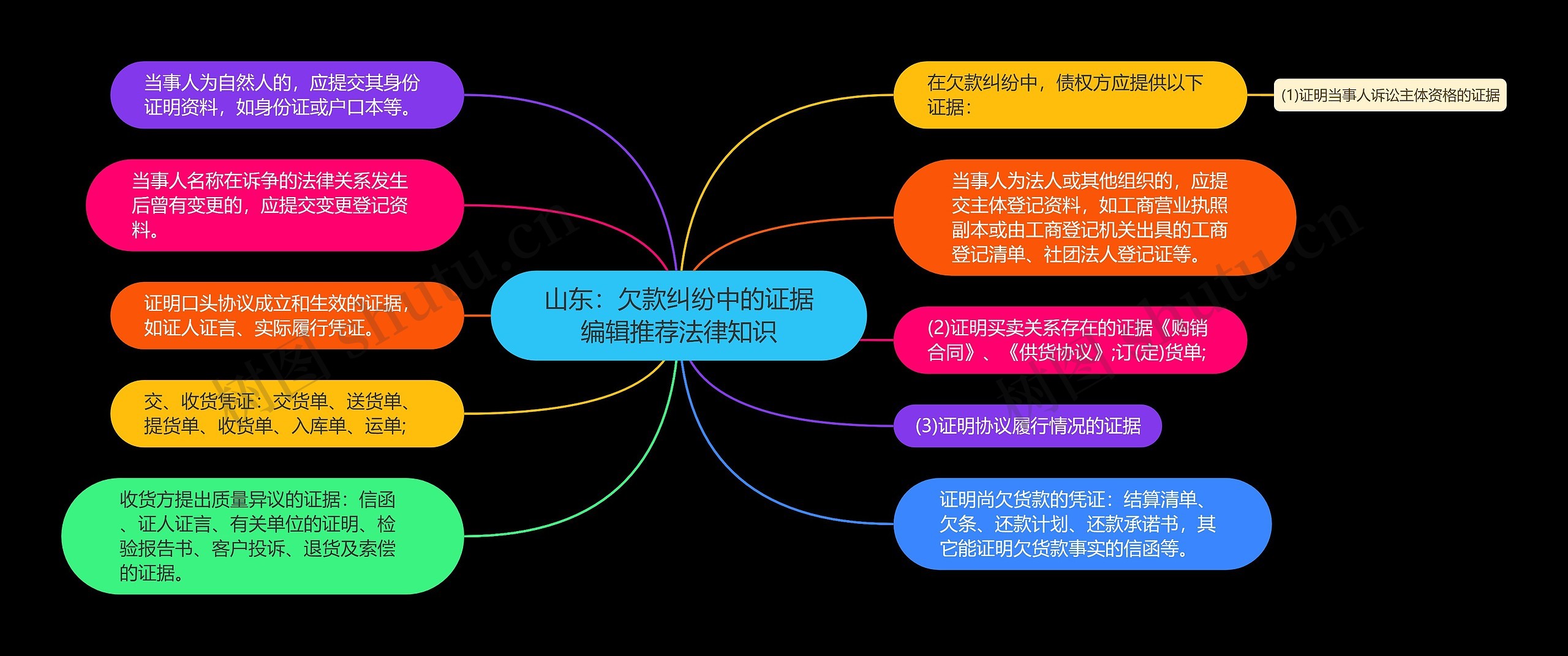 山东：欠款纠纷中的证据编辑推荐法律知识思维导图