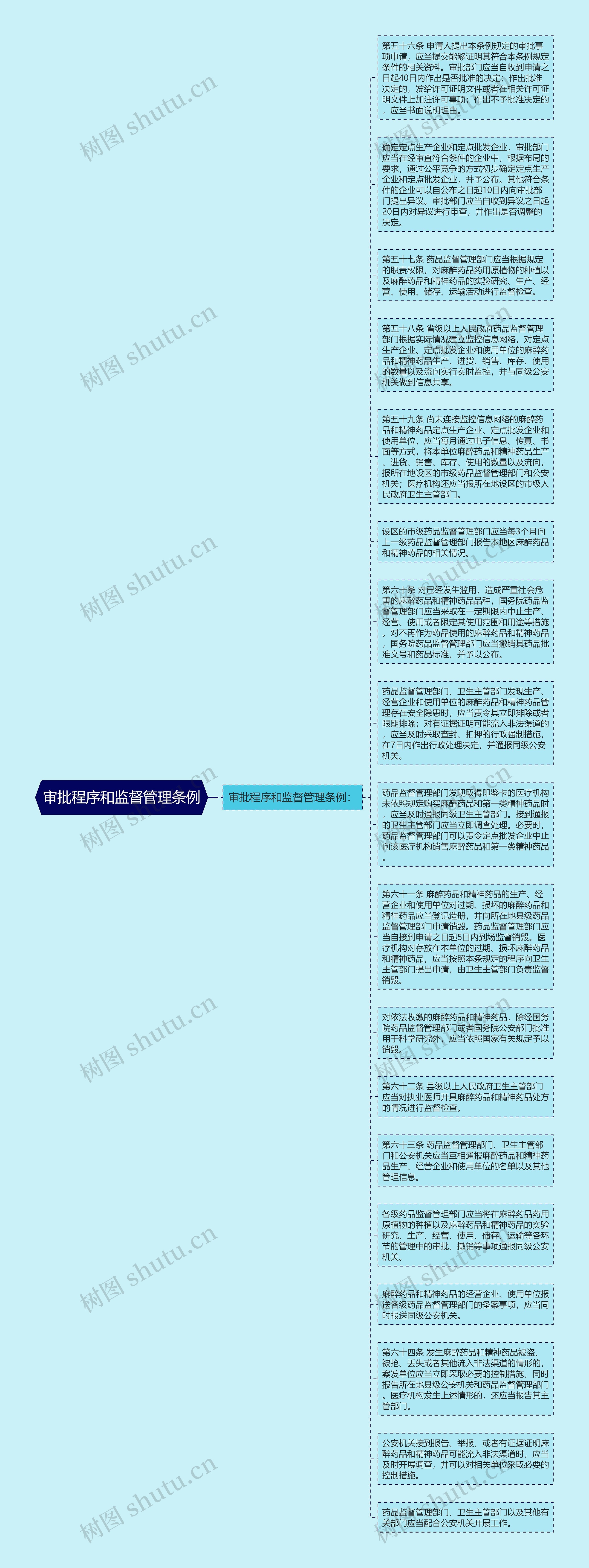 审批程序和监督管理条例思维导图