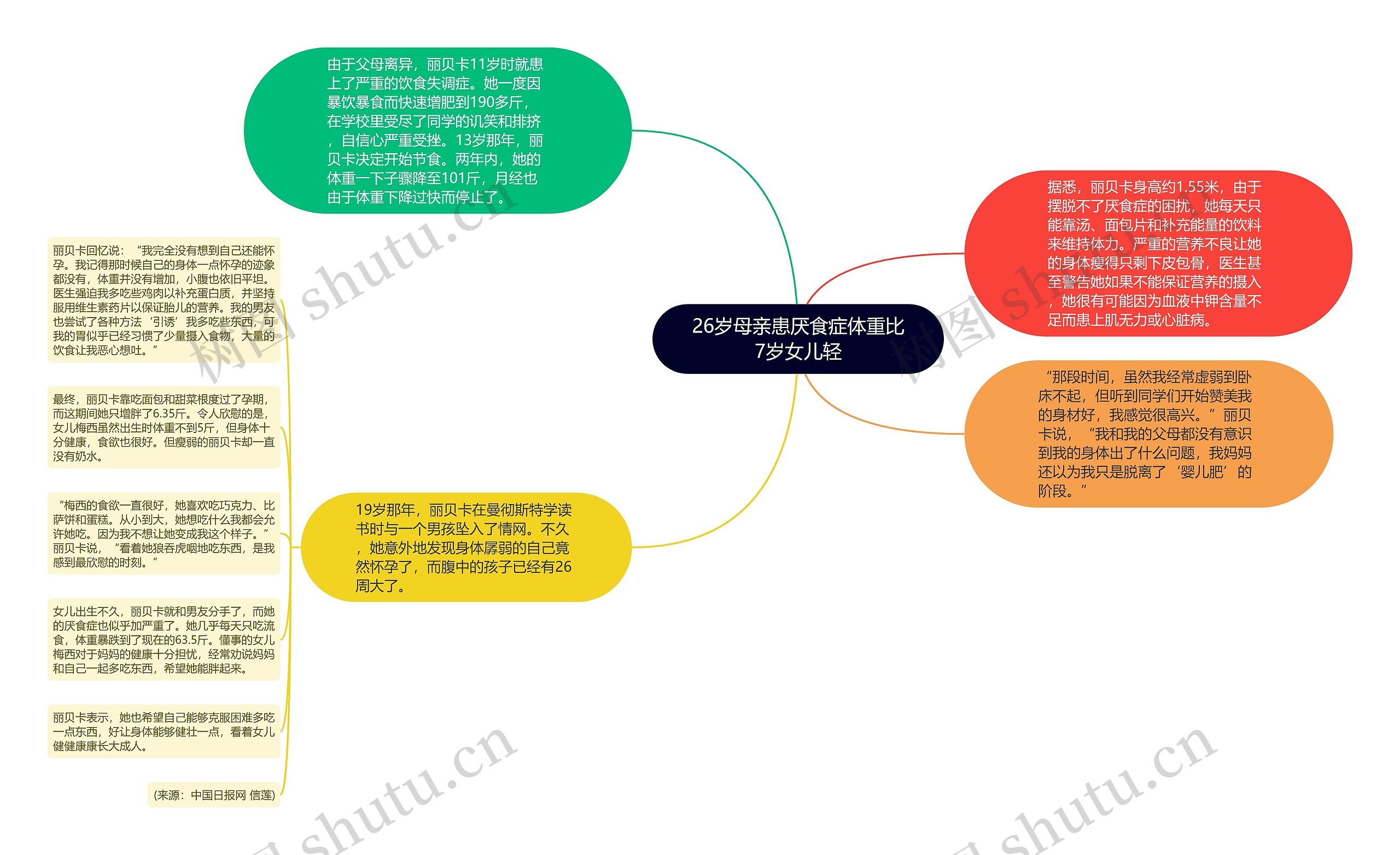 26岁母亲患厌食症体重比7岁女儿轻思维导图