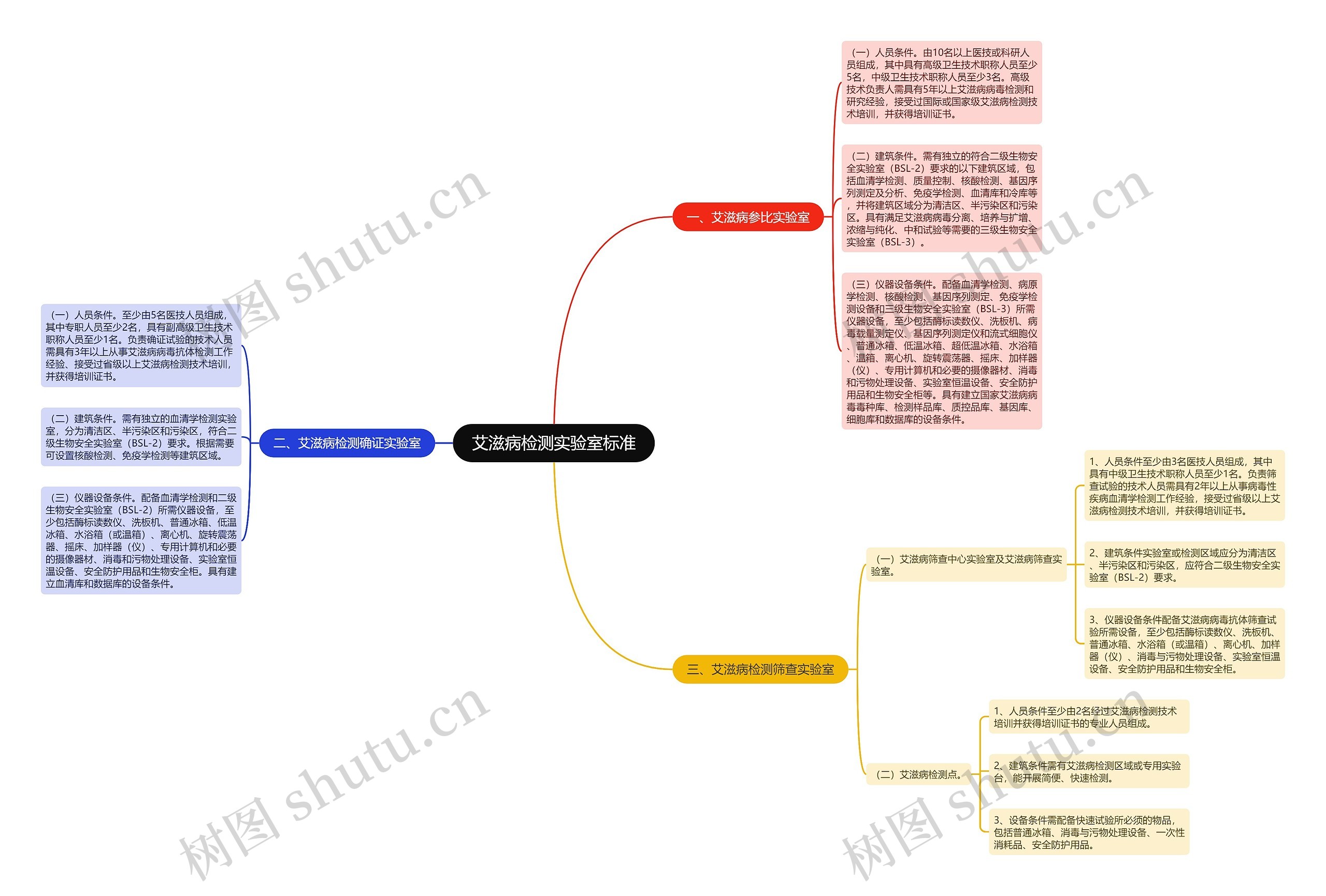 艾滋病检测实验室标准 艾滋病检测实验室标准