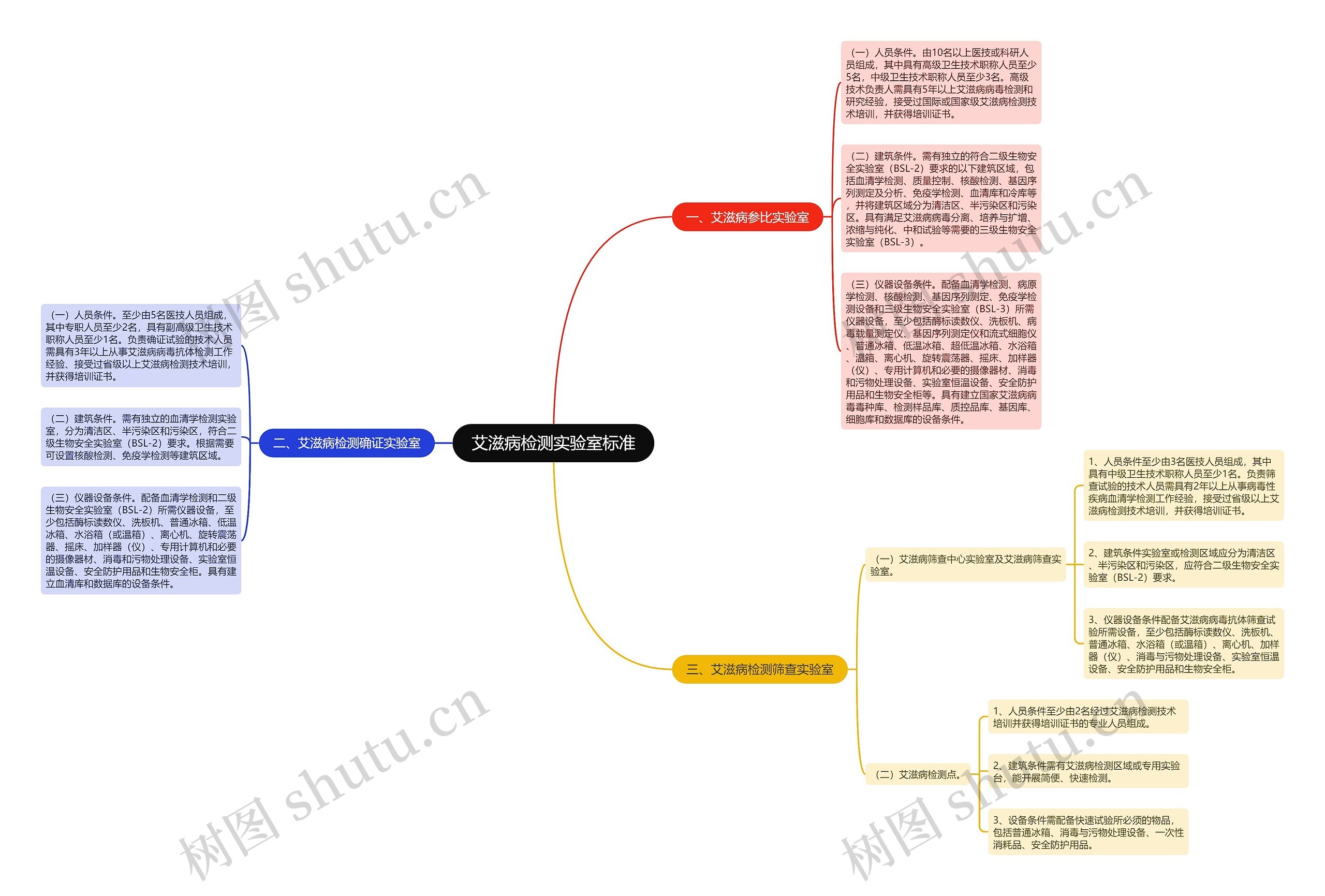 艾滋病检测实验室标准思维导图