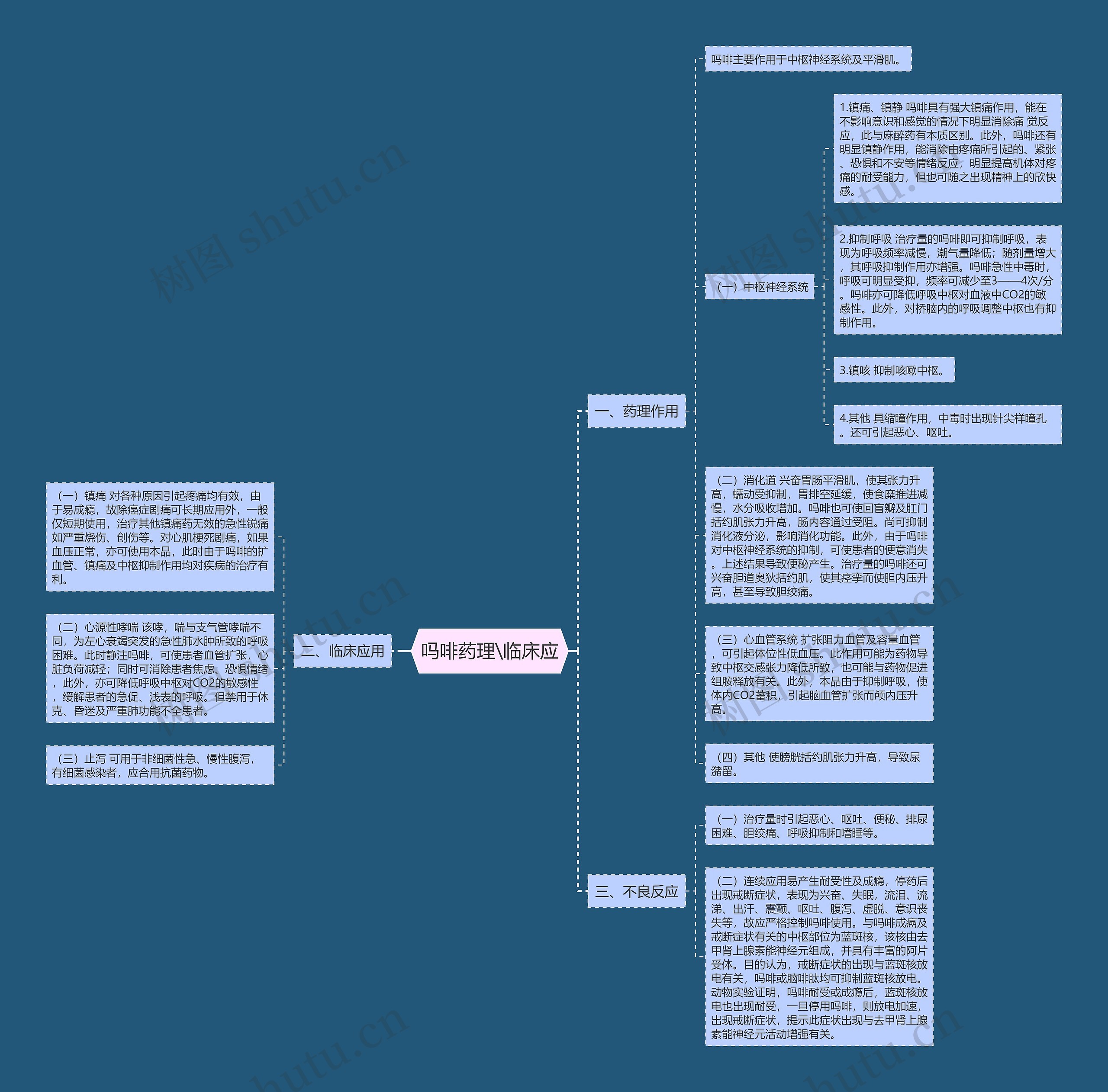 吗啡药理\临床应思维导图