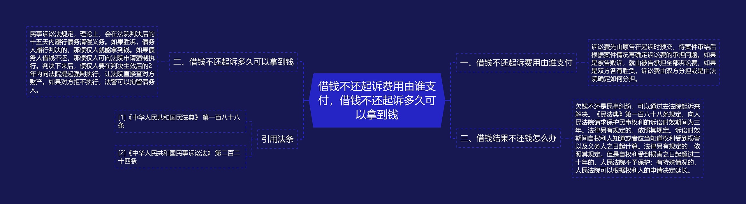 借钱不还起诉费用由谁支付，借钱不还起诉多久可以拿到钱思维导图