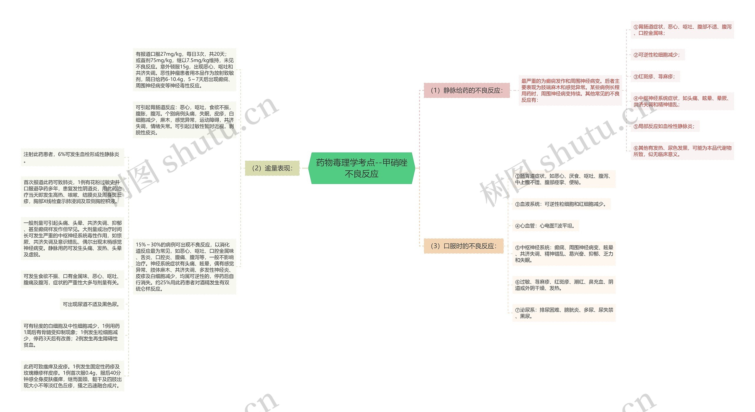 药物毒理学考点--甲硝唑不良反应思维导图