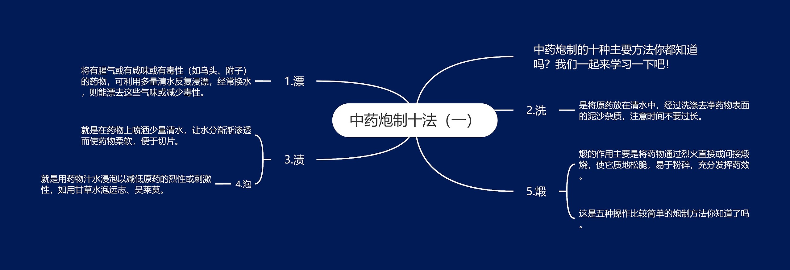 中药炮制十法（一）思维导图