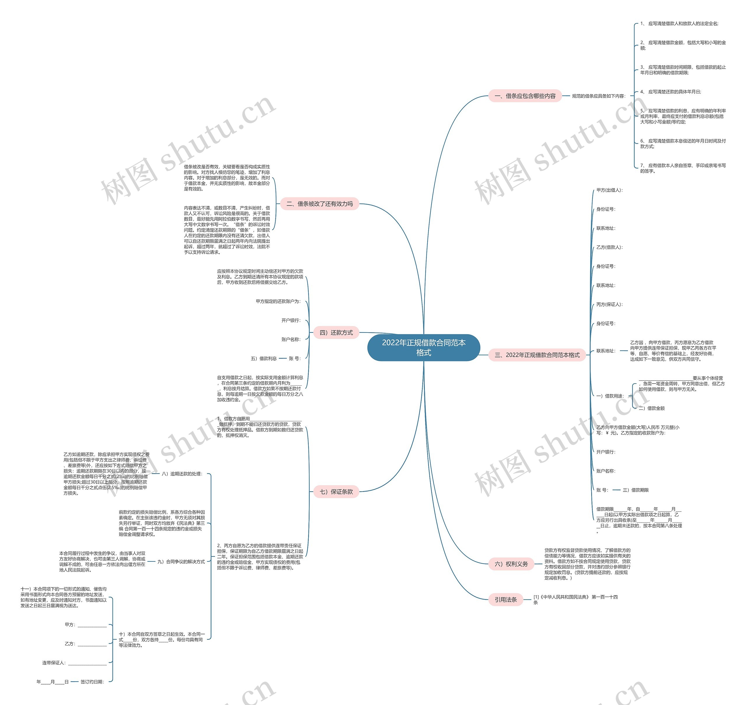 2022年正规借款合同范本格式思维导图