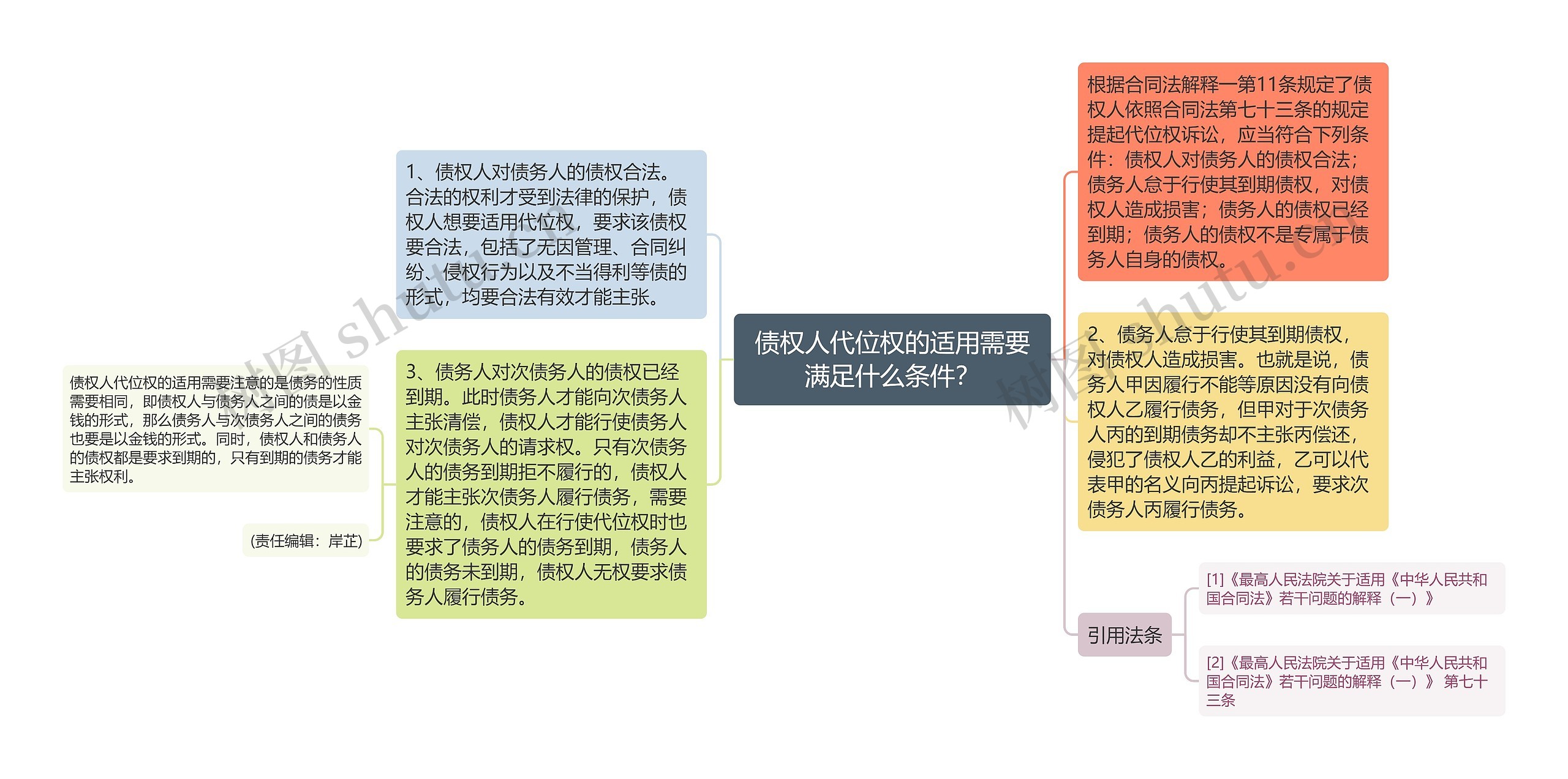 债权人代位权的适用需要满足什么条件？思维导图