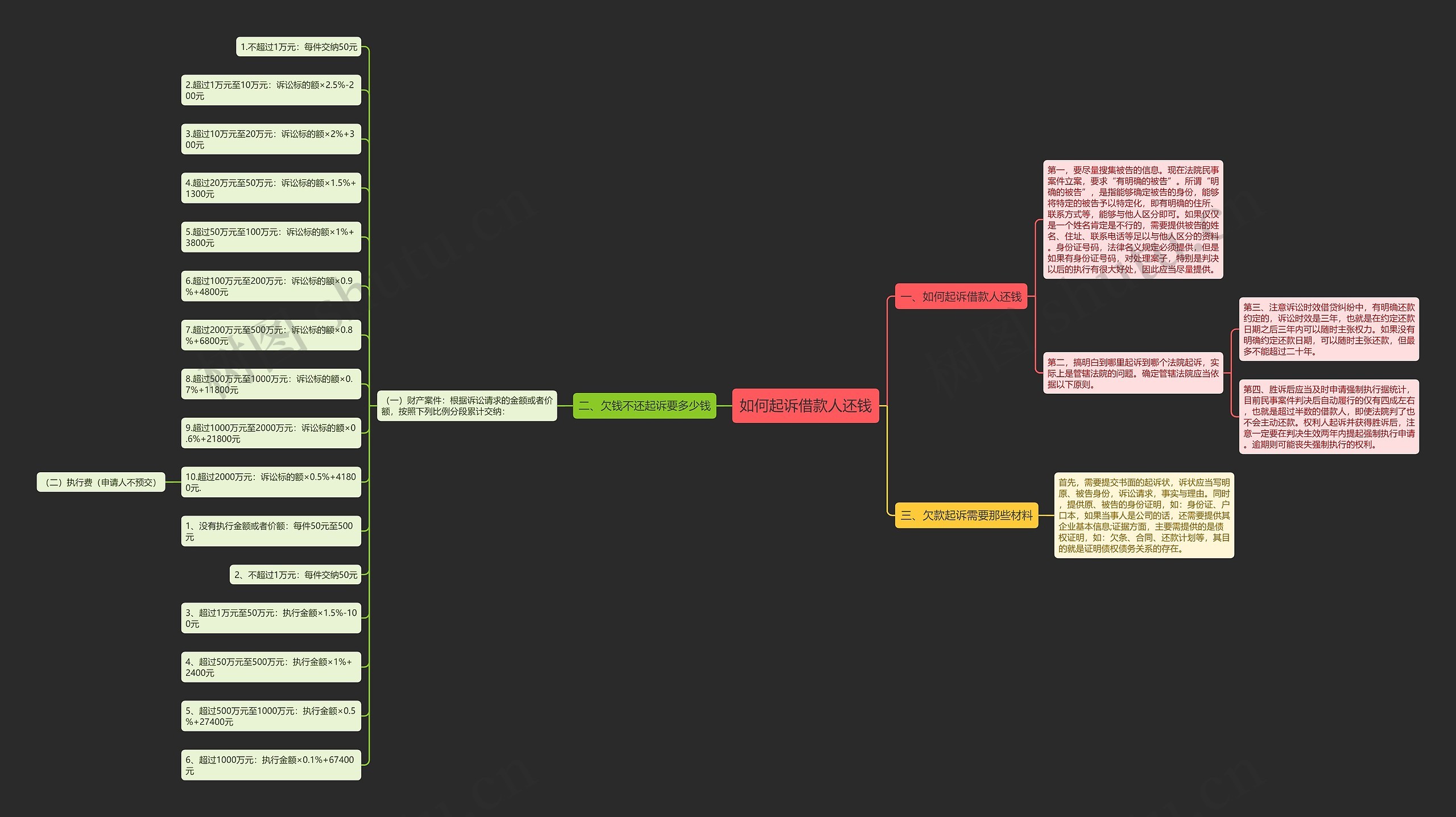如何起诉借款人还钱思维导图