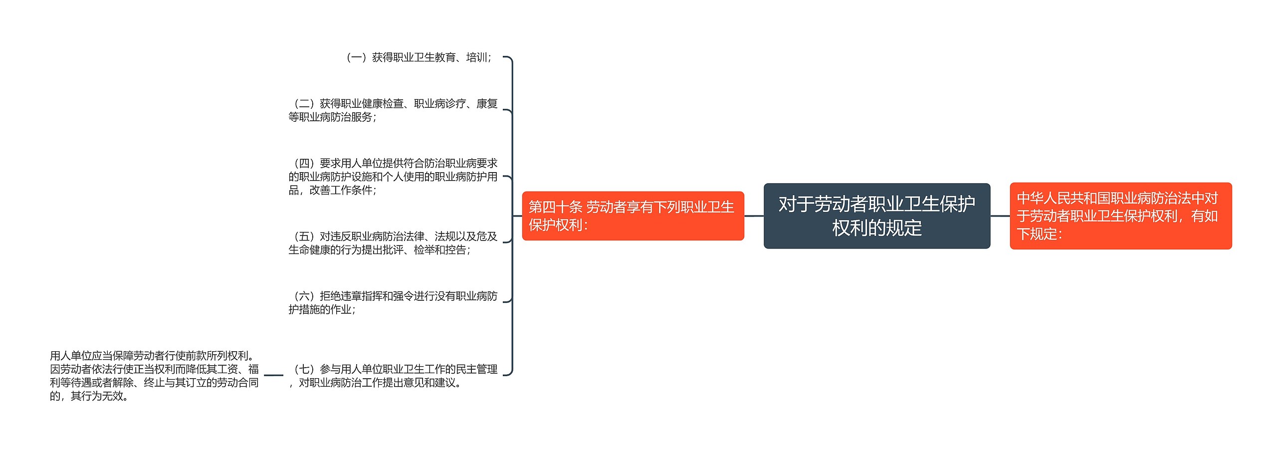 对于劳动者职业卫生保护权利的规定思维导图