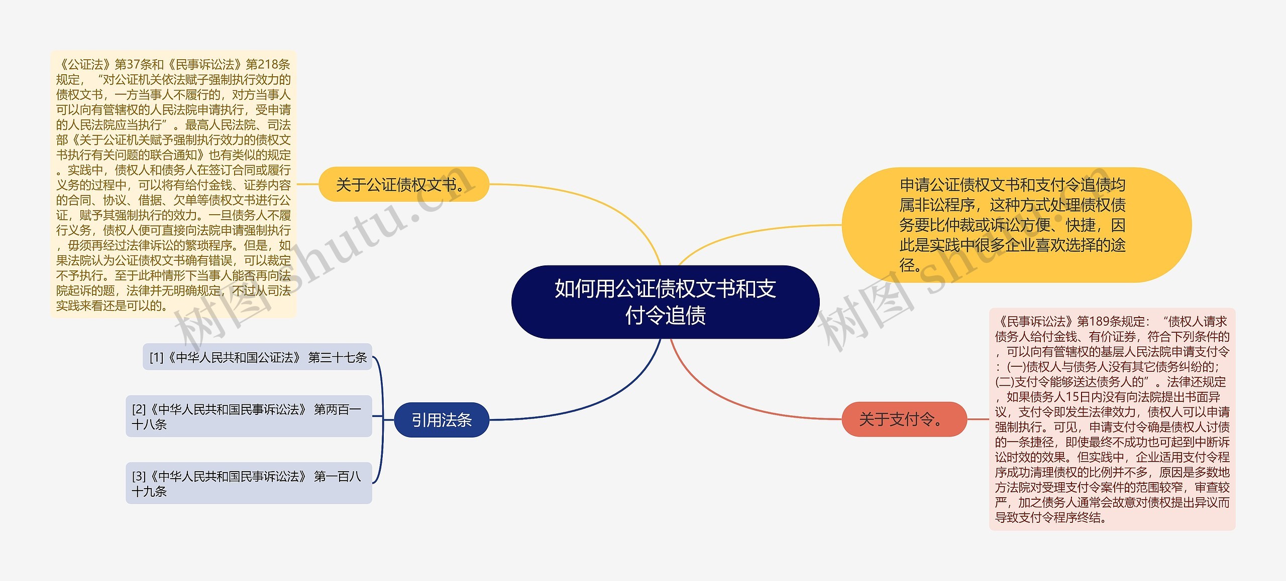 如何用公证债权文书和支付令追债思维导图