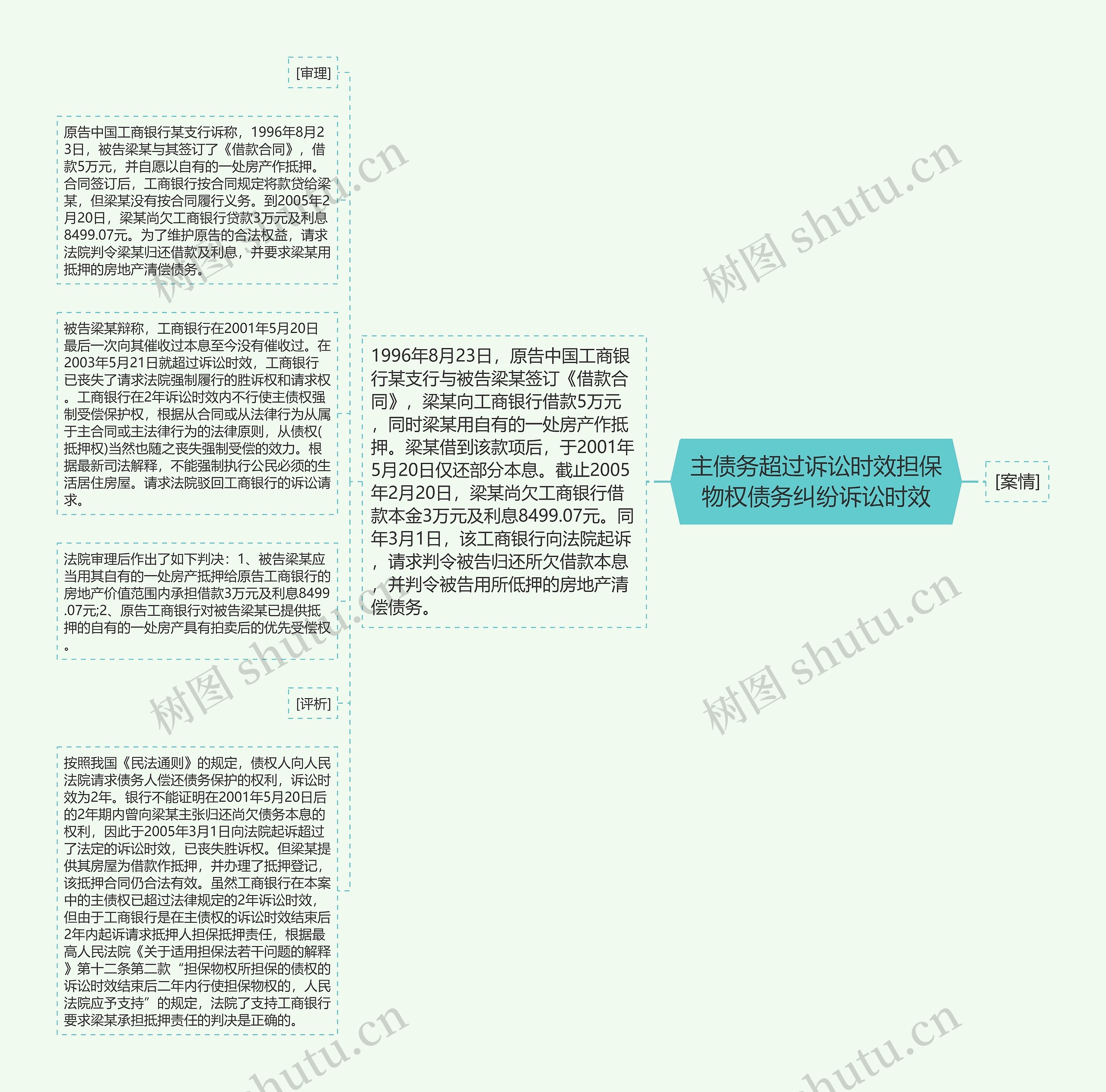 主债务超过诉讼时效担保物权债务纠纷诉讼时效思维导图