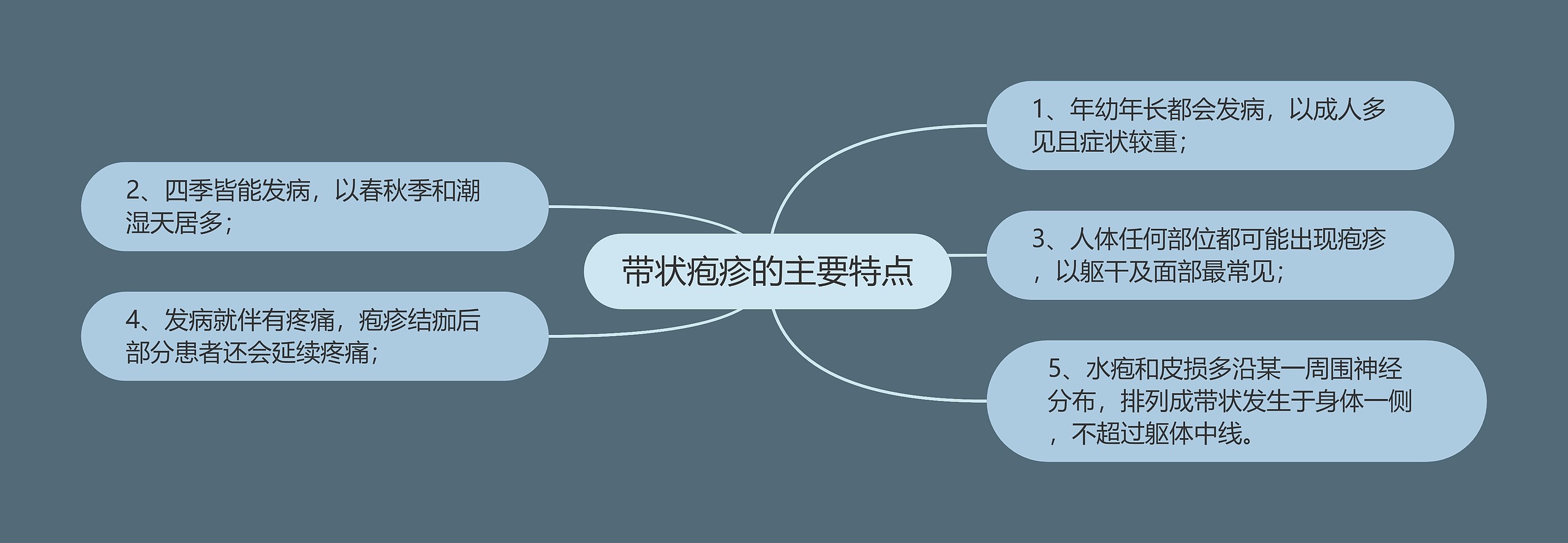 带状疱疹的主要特点