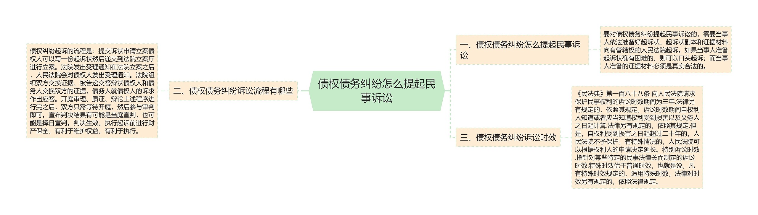 债权债务纠纷怎么提起民事诉讼