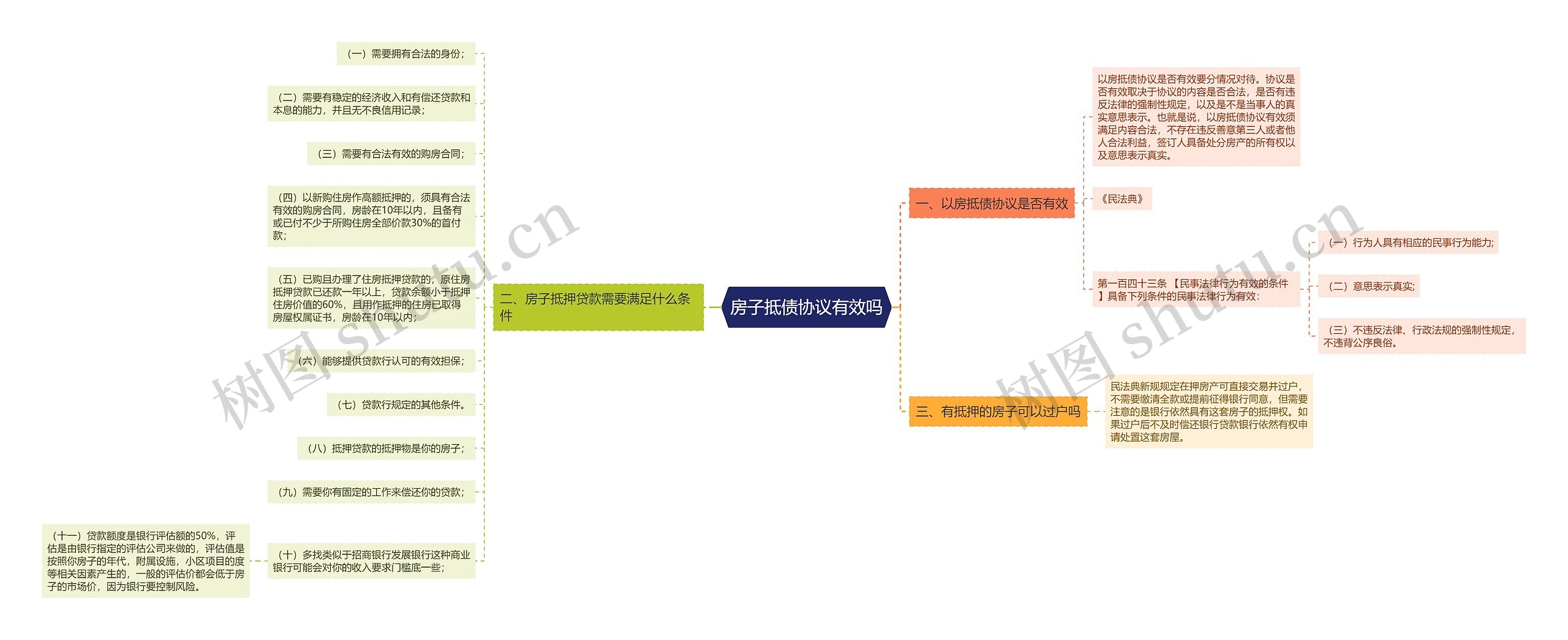 房子抵债协议有效吗思维导图