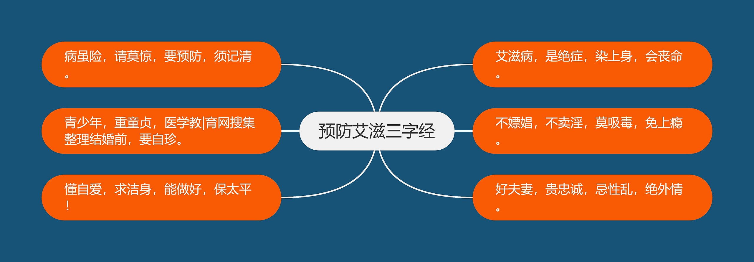 预防艾滋三字经思维导图