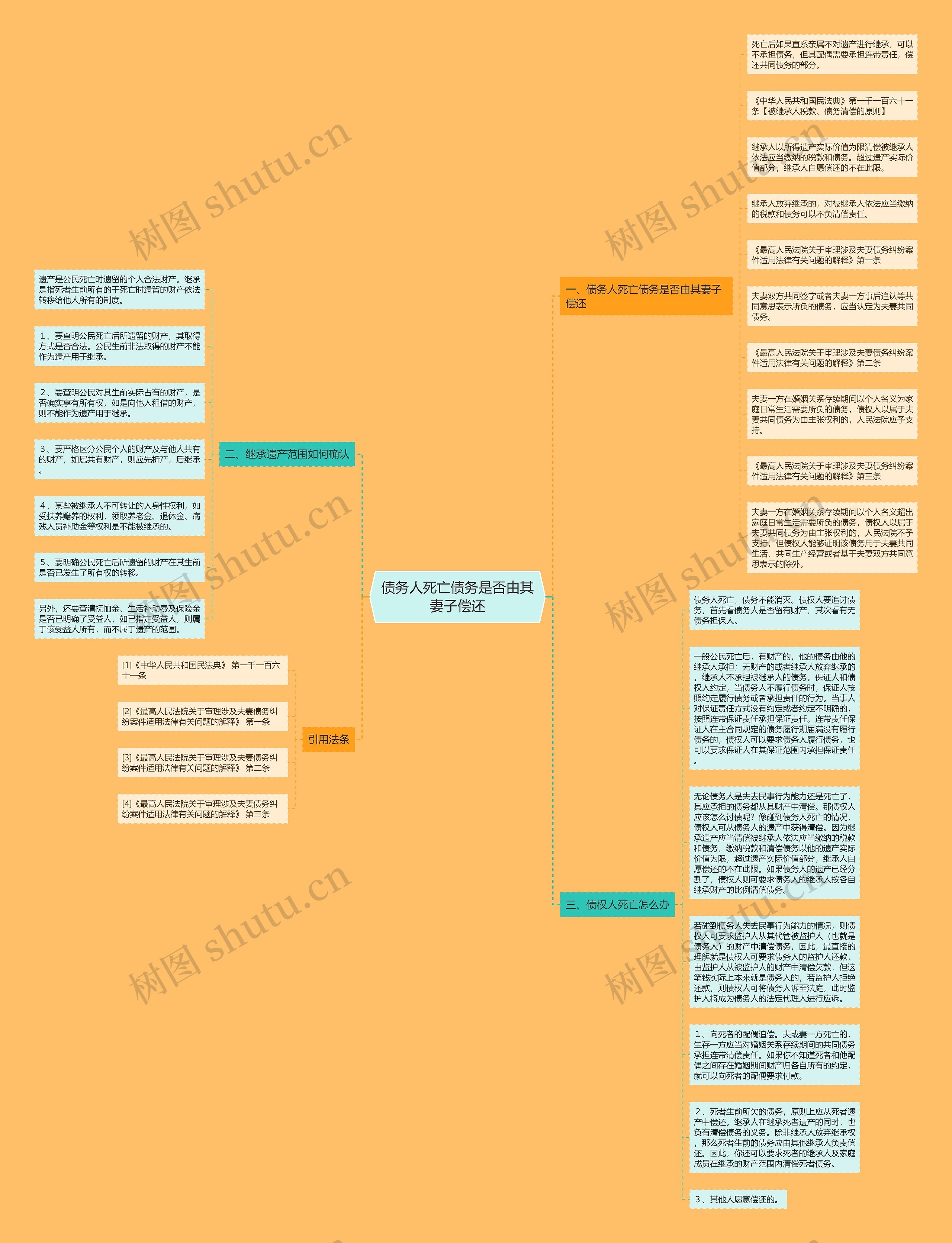 债务人死亡债务是否由其妻子偿还思维导图