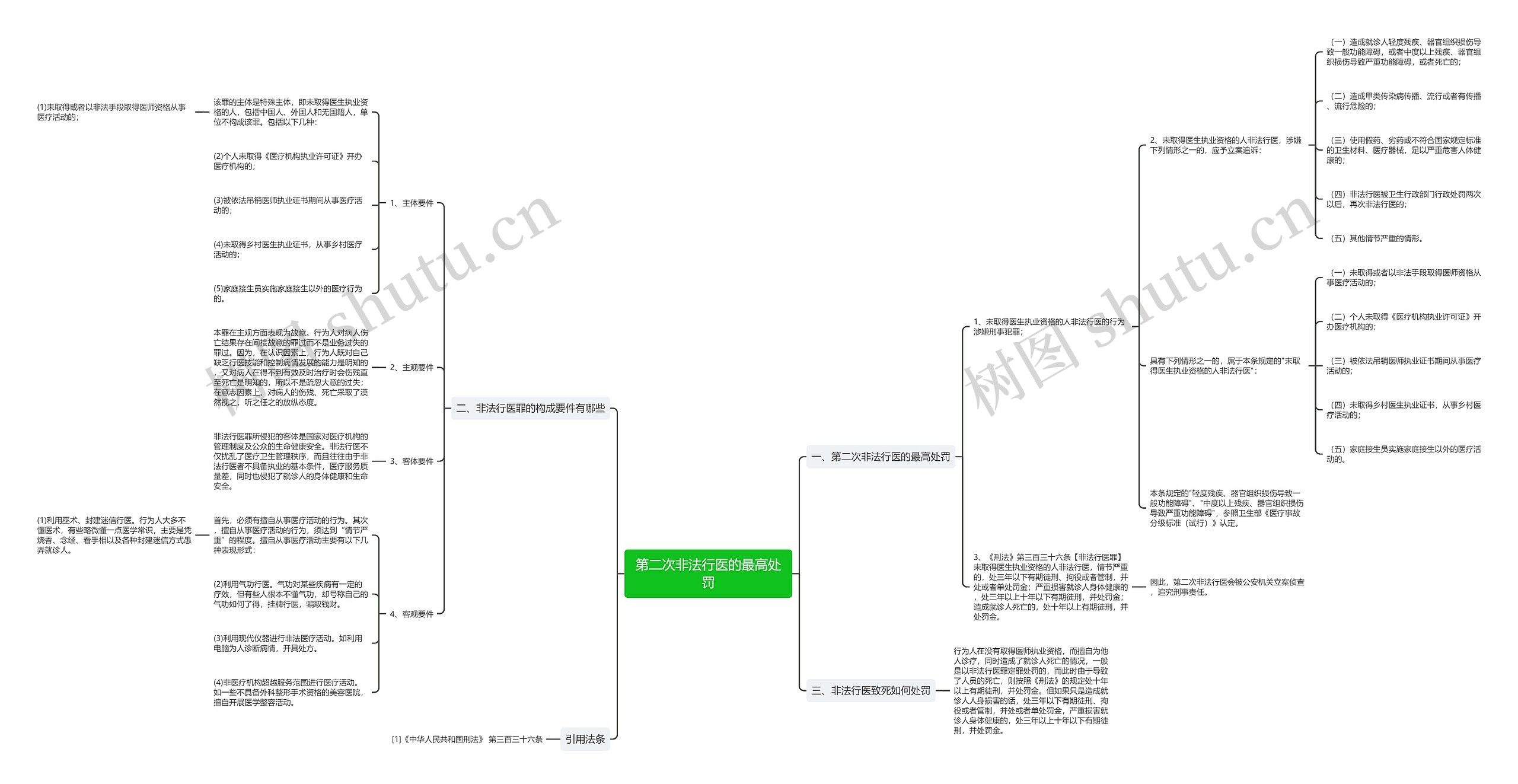 第二次非法行医的最高处罚思维导图
