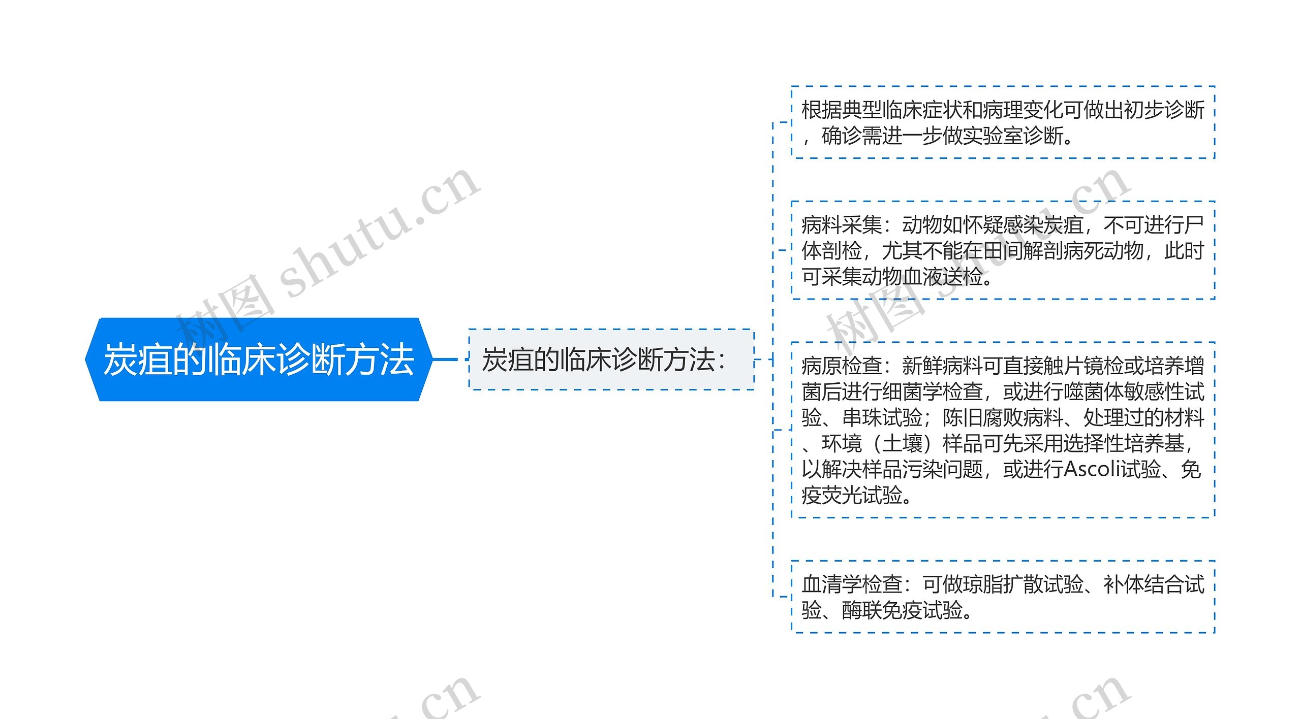 炭疽的临床诊断方法思维导图