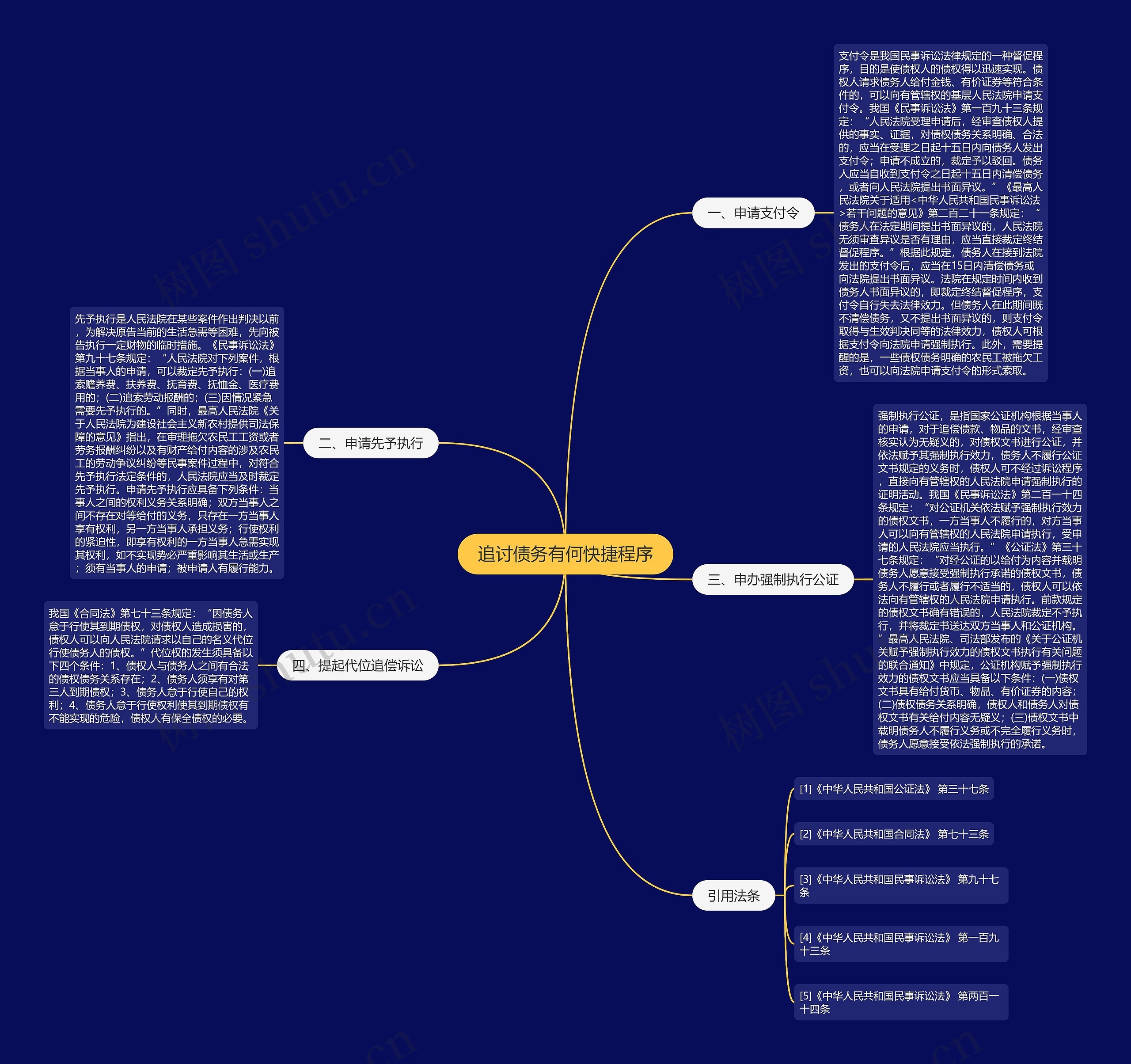 追讨债务有何快捷程序思维导图