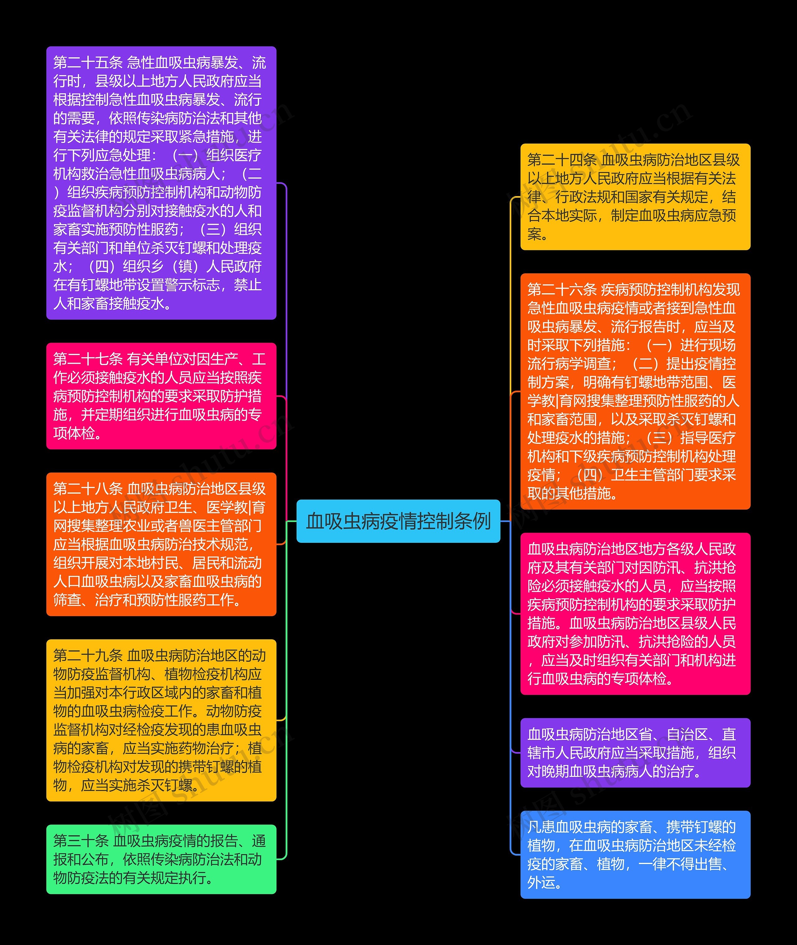 血吸虫病疫情控制条例思维导图