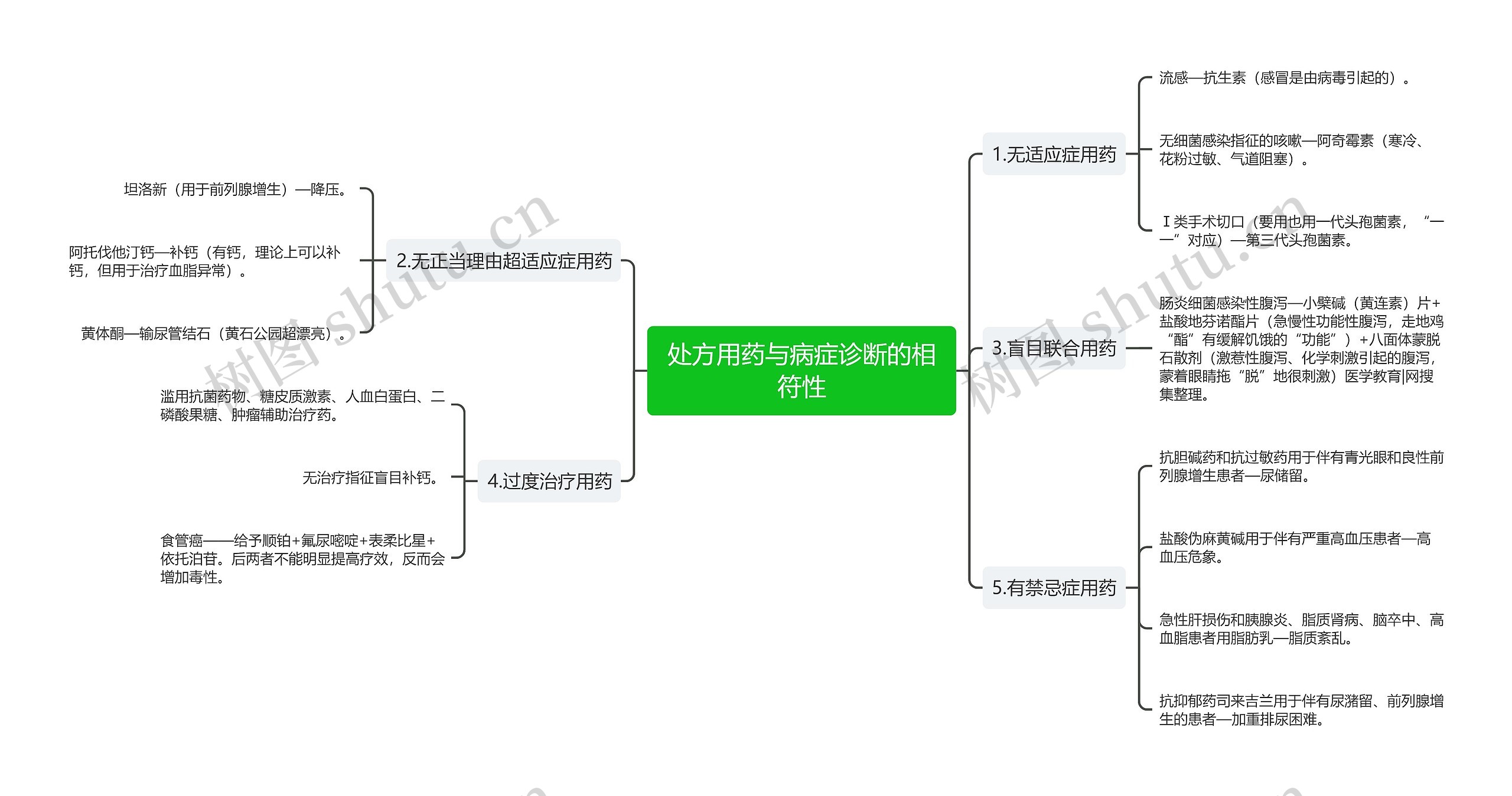 处方用药与病症诊断的相符性思维导图