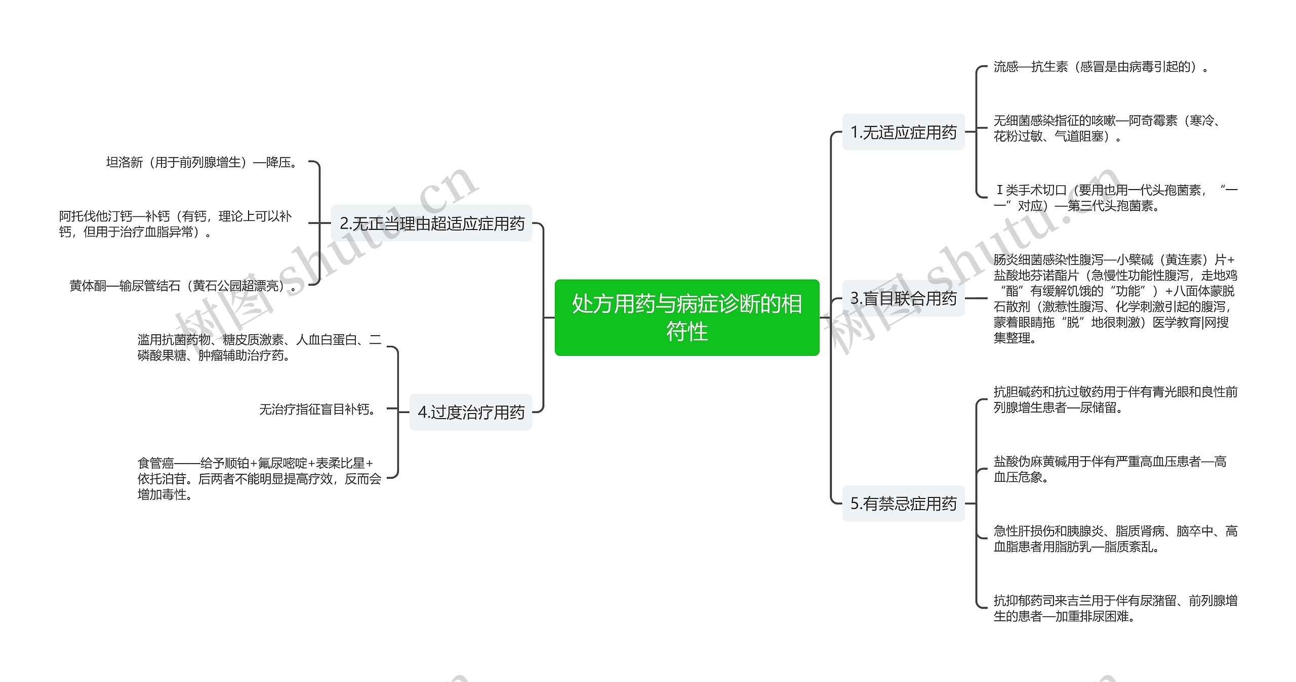 处方用药与病症诊断的相符性 处方用药与病症诊断的相符性