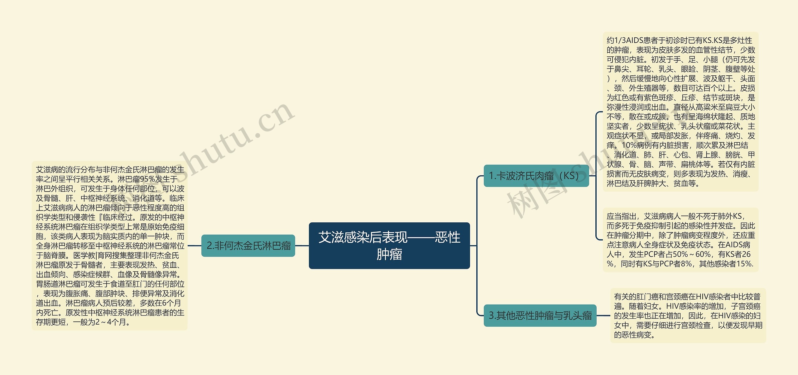 艾滋感染后表现——恶性肿瘤思维导图