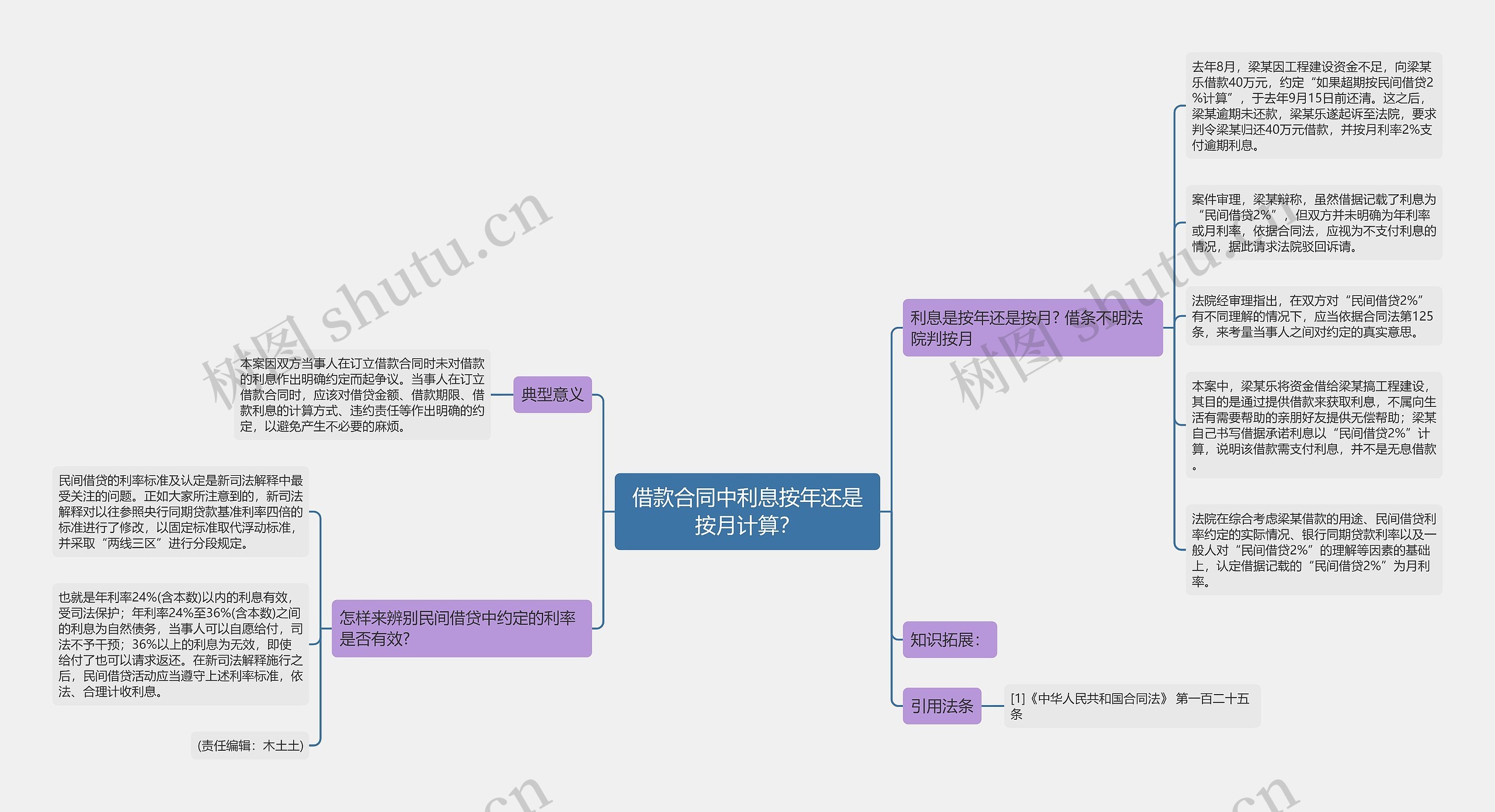 借款合同中利息按年还是按月计算？思维导图