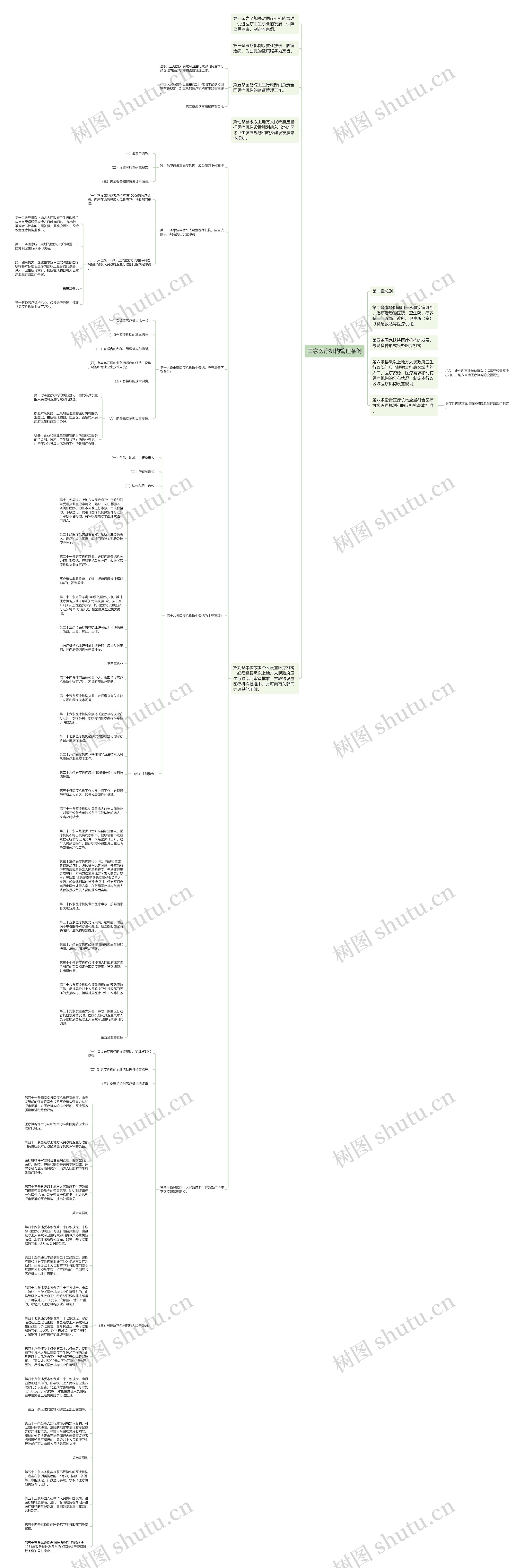 国家医疗机构管理条例思维导图