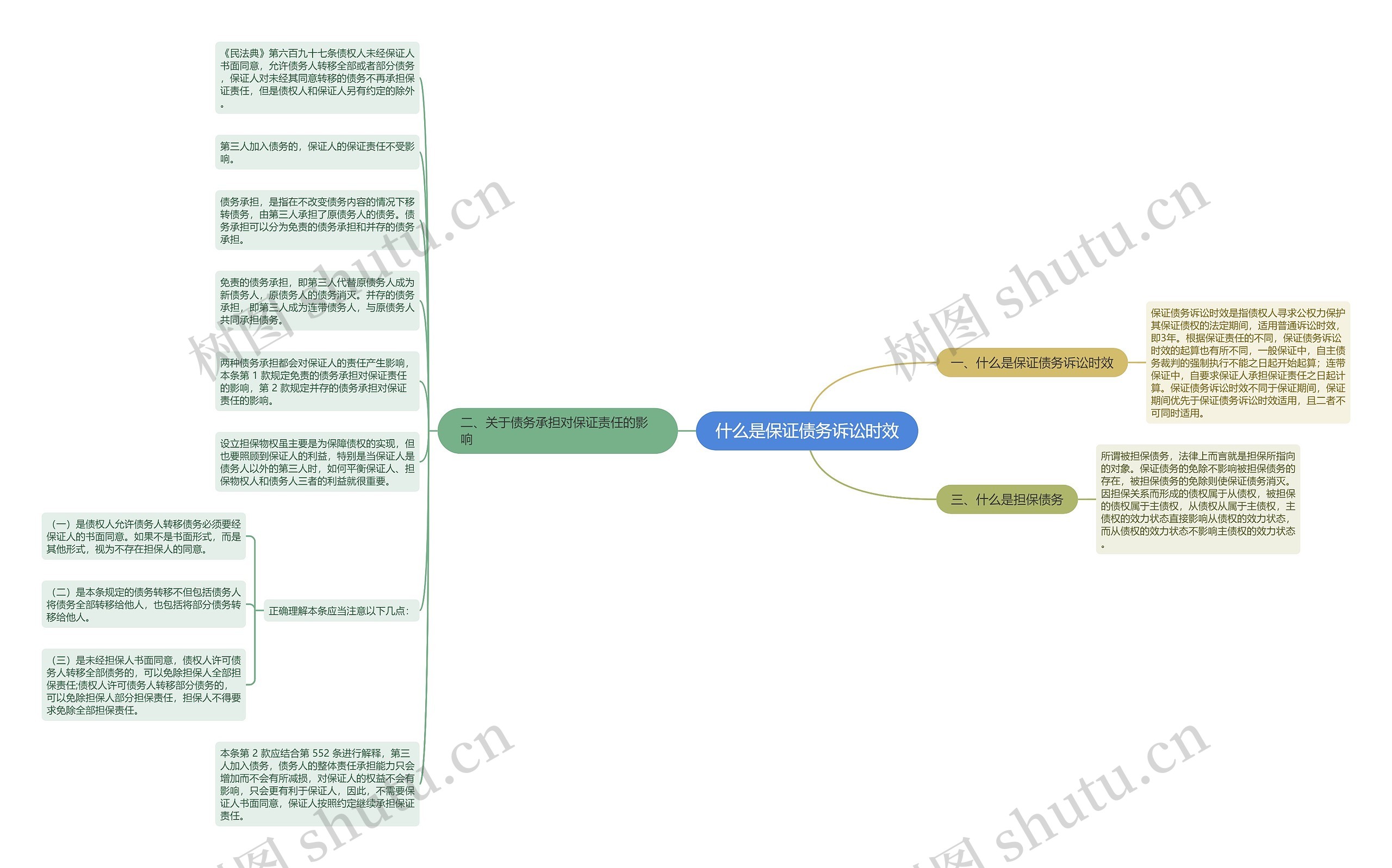 什么是保证债务诉讼时效思维导图