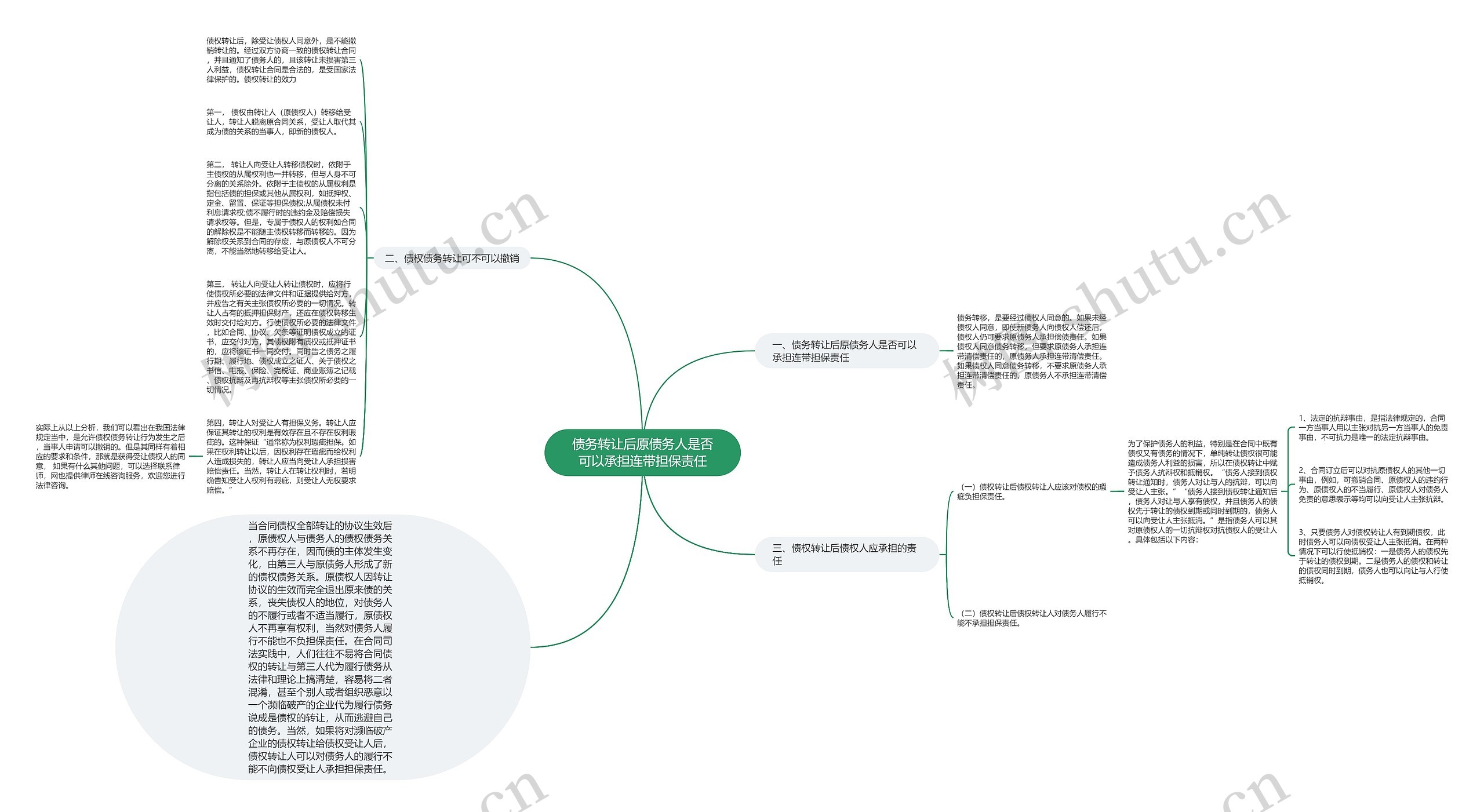 债务转让后原债务人是否可以承担连带担保责任思维导图