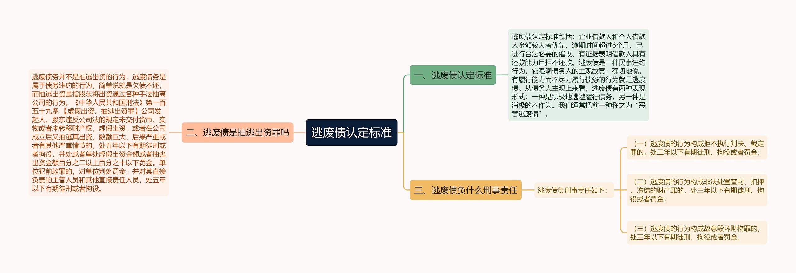 逃废债认定标准