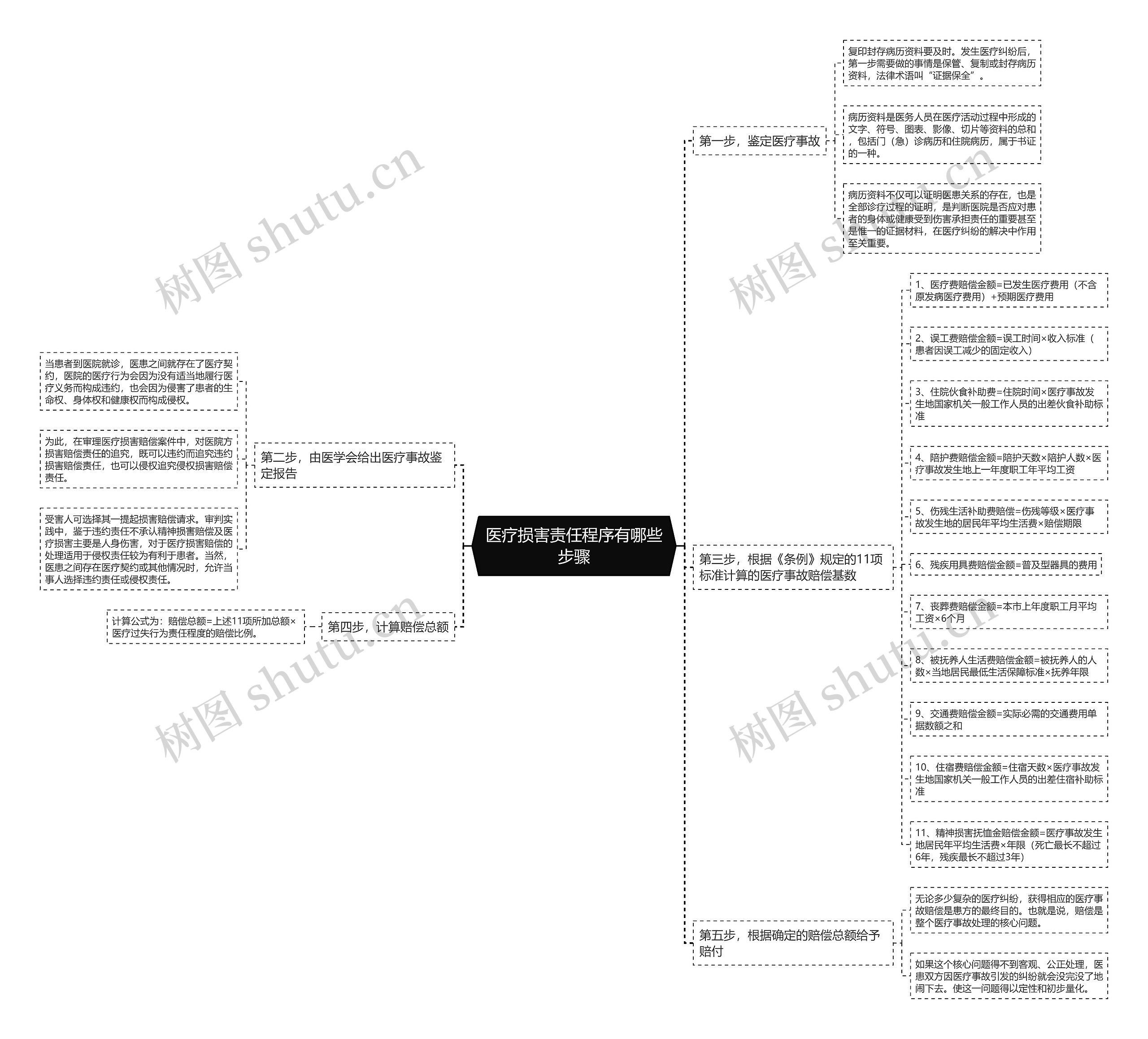 医疗损害责任程序有哪些步骤思维导图