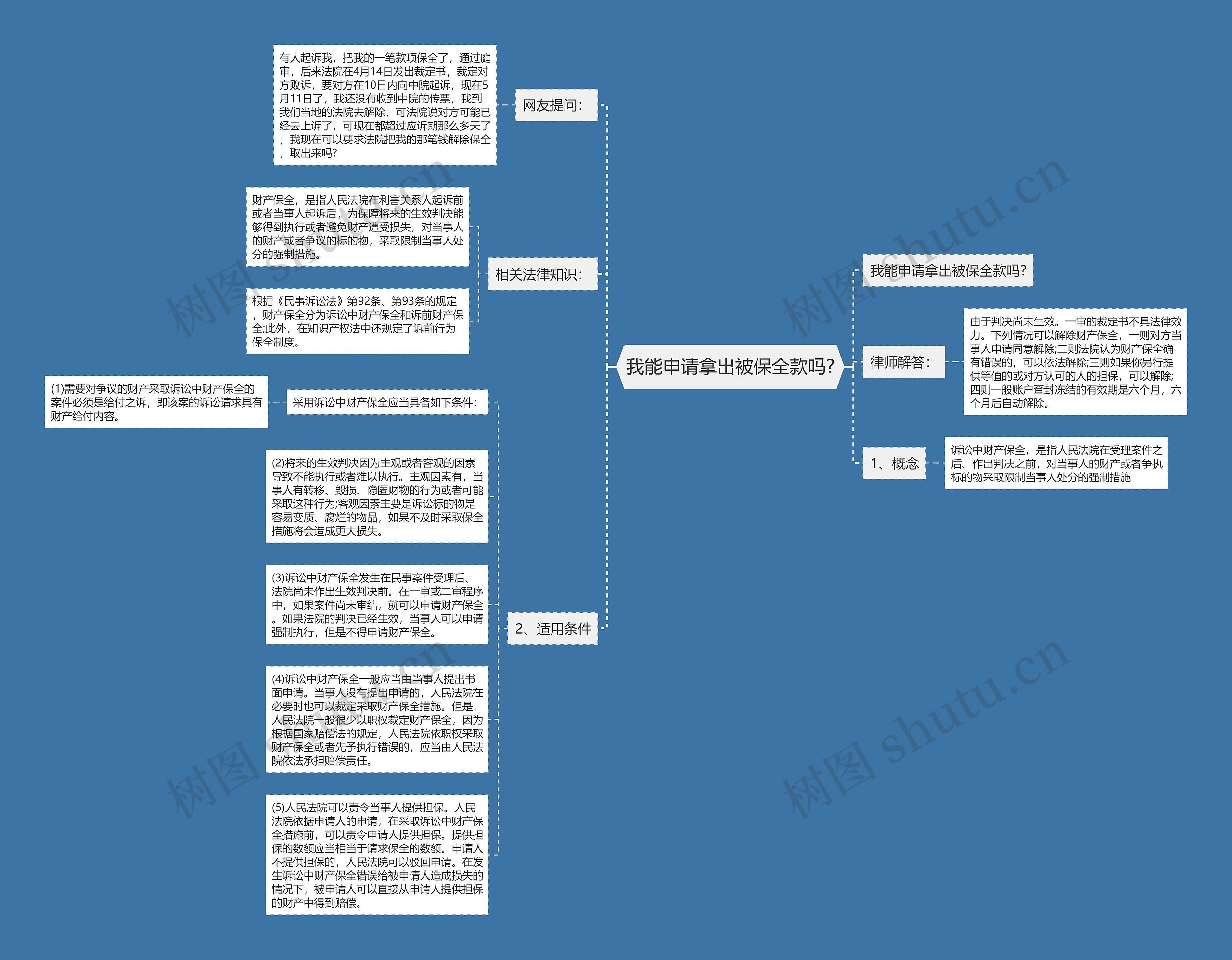 我能申请拿出被保全款吗?思维导图