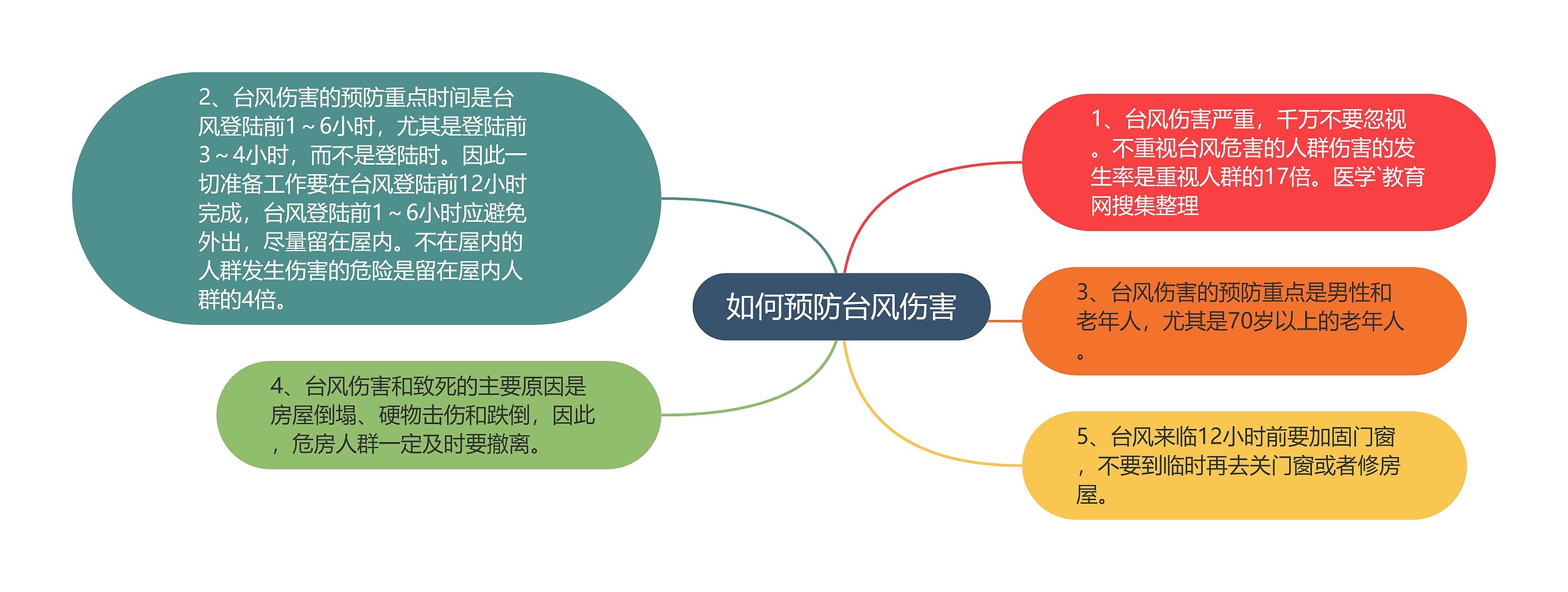 如何预防台风伤害 如何预防台风伤害