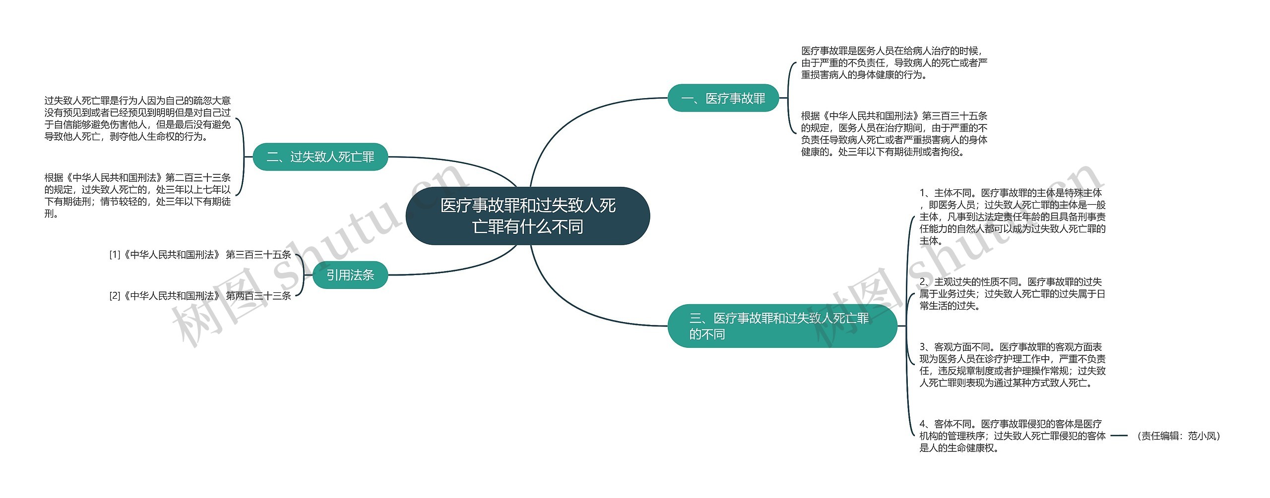 医疗事故罪和过失致人死亡罪有什么不同思维导图