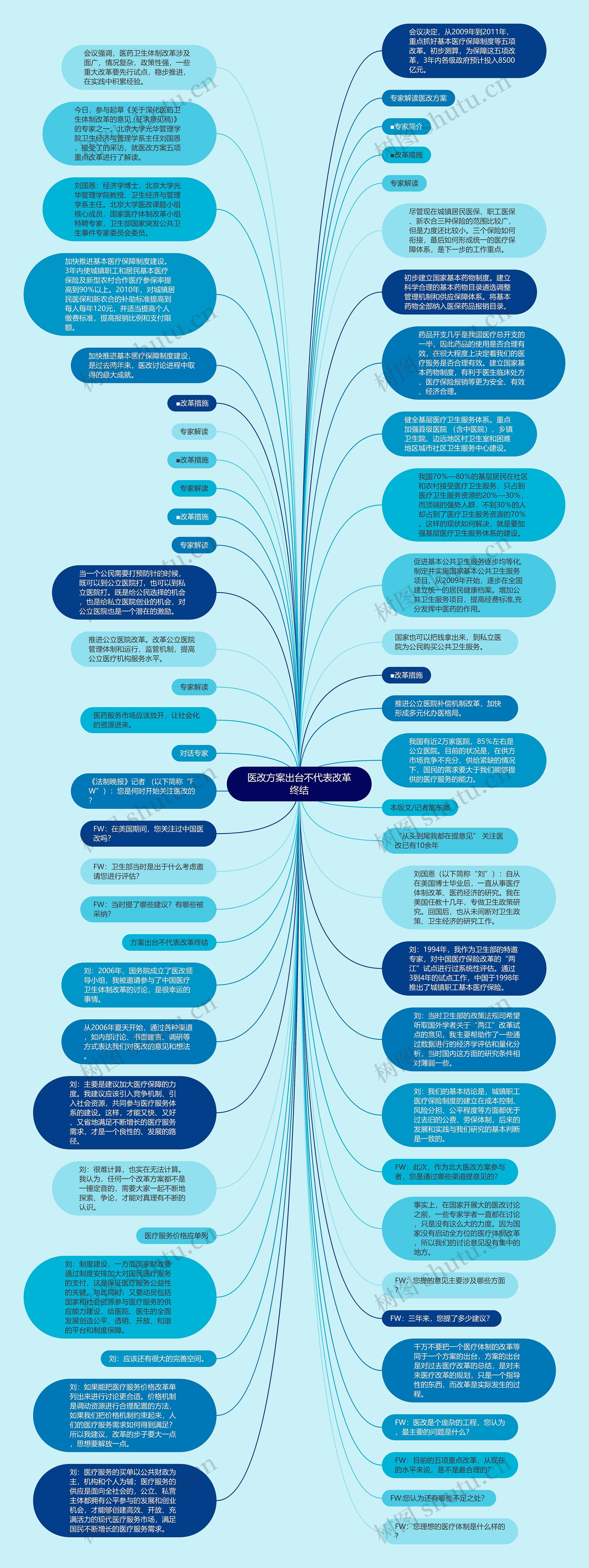 医改方案出台不代表改革终结思维导图