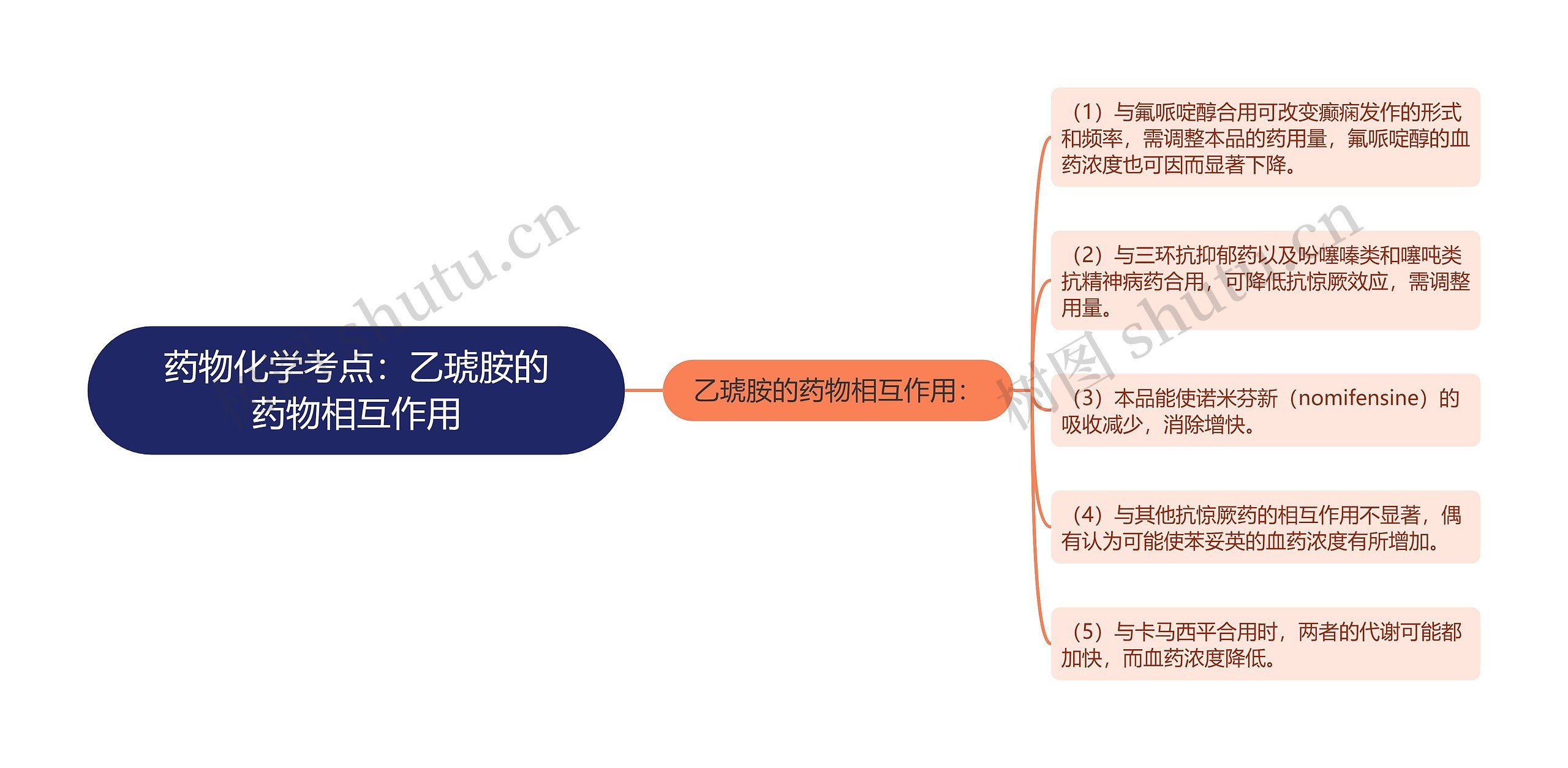 药物化学考点：乙琥胺的药物相互作用