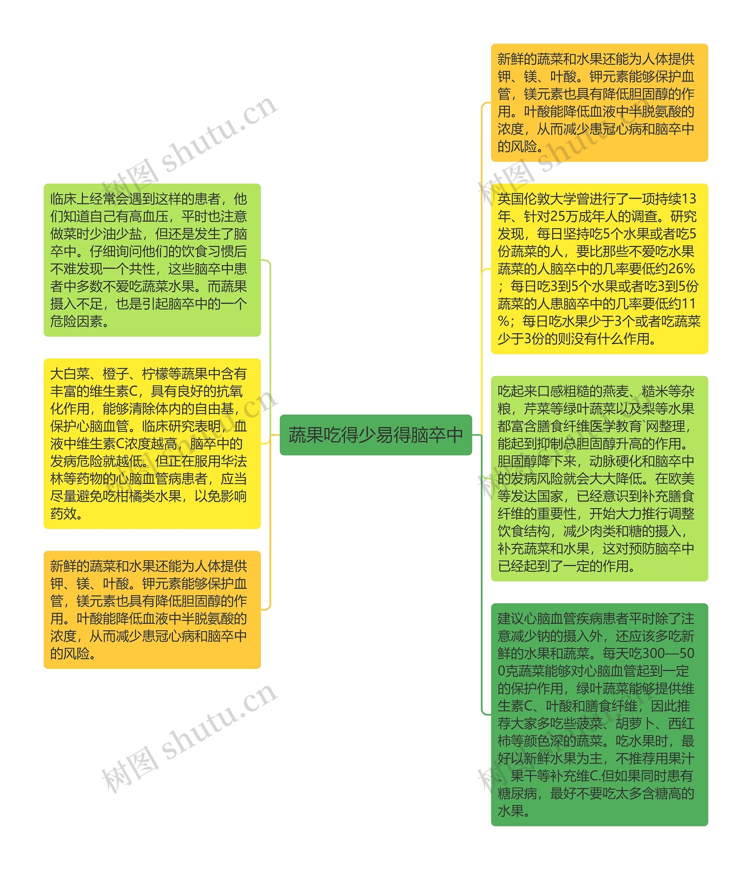 蔬果吃得少易得脑卒中