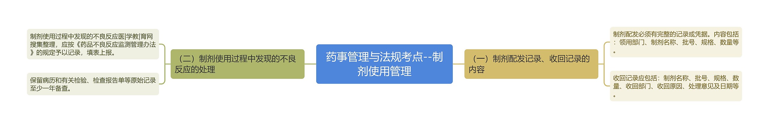 药事管理与法规考点--制剂使用管理