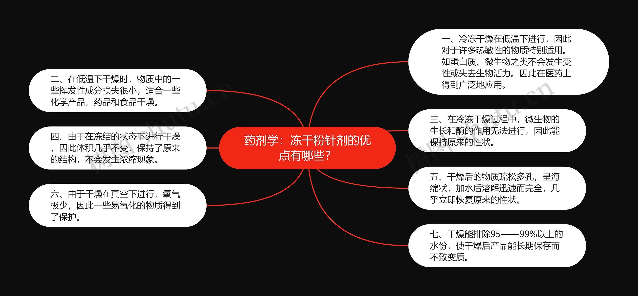 药剂学：冻干粉针剂的优点有哪些？思维导图