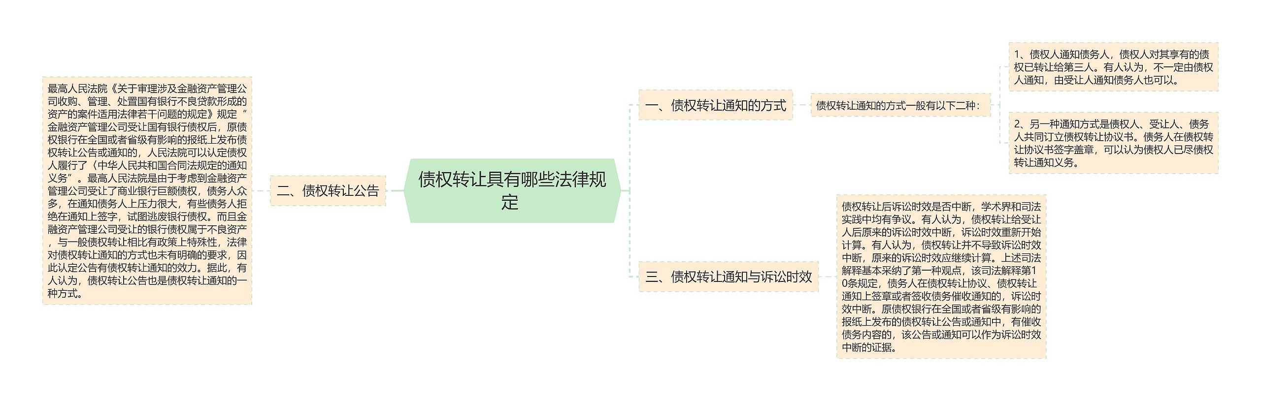 债权转让具有哪些法律规定 思维导图