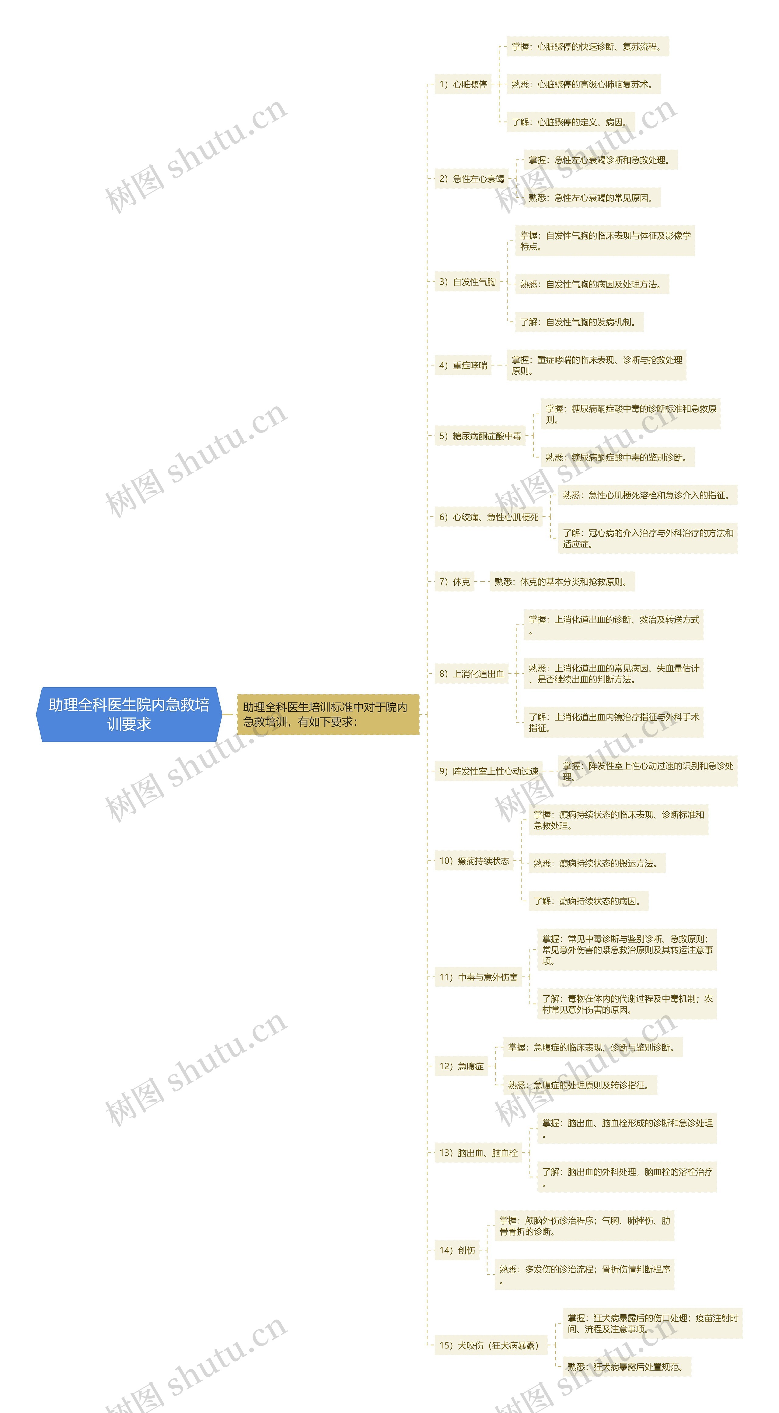 助理全科医生院内急救培训要求思维导图