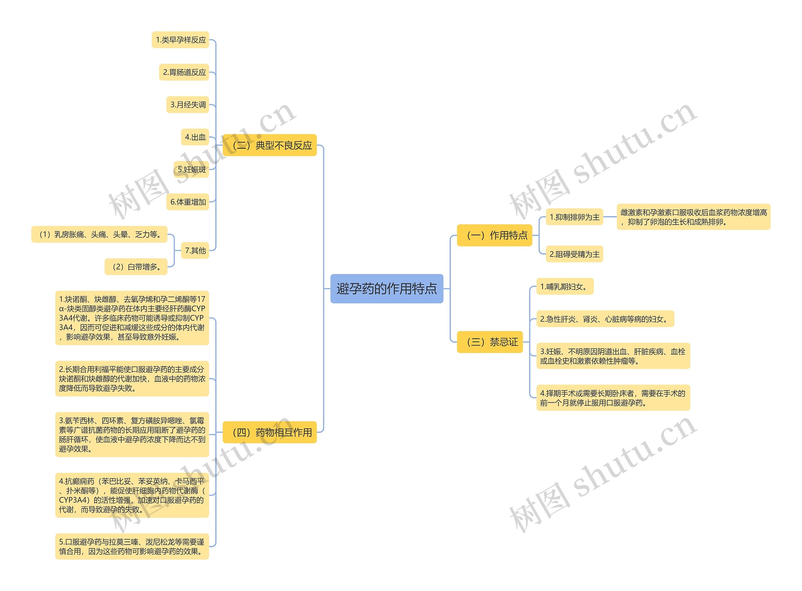 避孕药的作用特点思维导图
