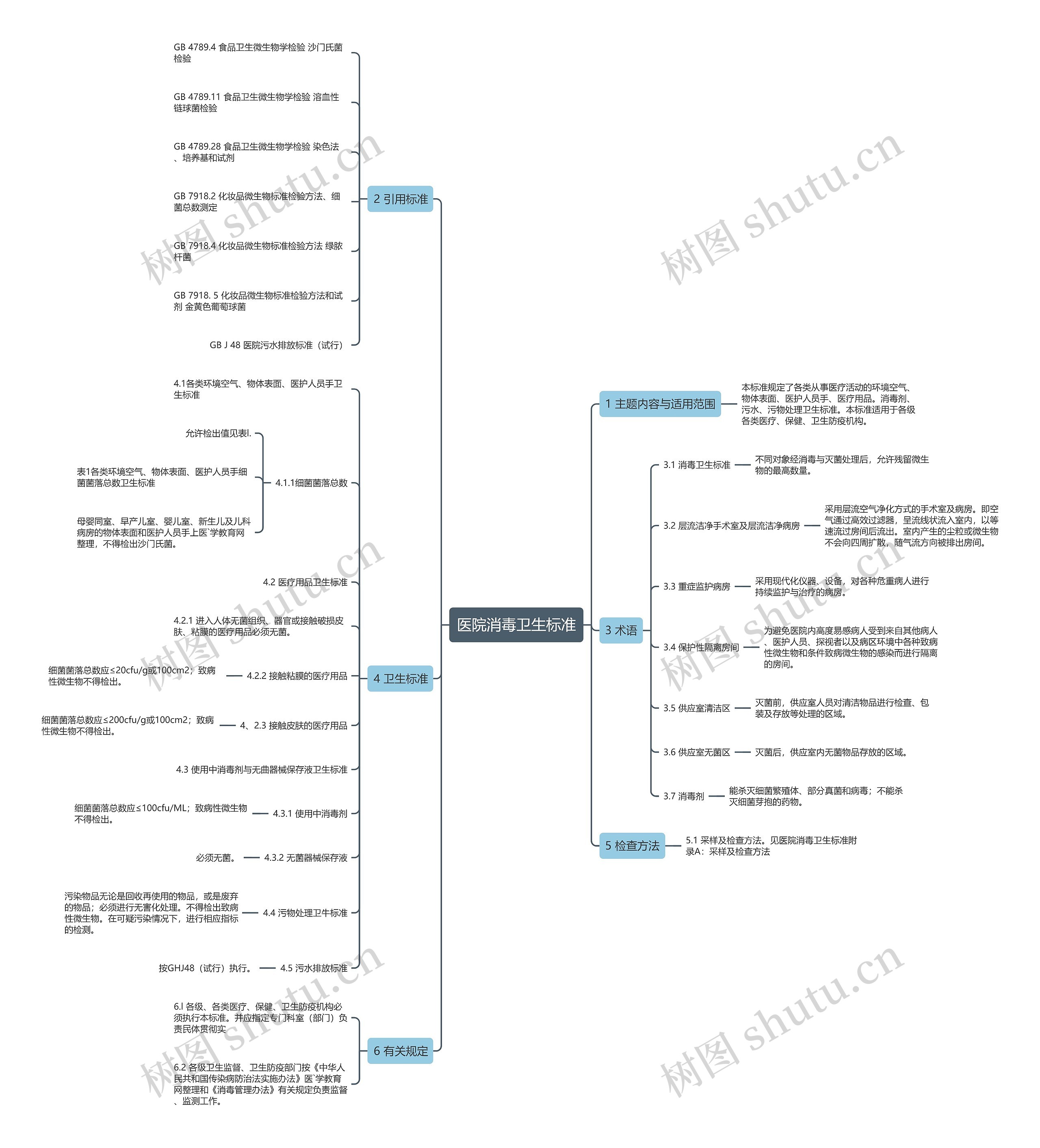 医院消毒卫生标准思维导图